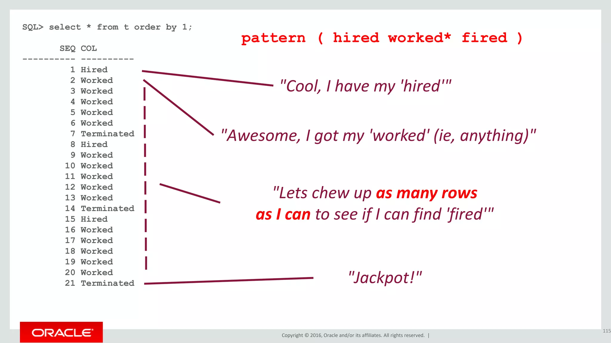 Copyright © 2016, Oracle and/or its affiliates. All rights reserved. |
SQL> select * from t order by 1;
SEQ COL
---------- ----------
1 Hired
2 Worked
3 Worked
4 Worked
5 Worked
6 Worked
7 Terminated
8 Hired
9 Worked
10 Worked
11 Worked
12 Worked
13 Worked
14 Terminated
15 Hired
16 Worked
17 Worked
18 Worked
19 Worked
20 Worked
21 Terminated
115
pattern ( hired worked* fired )
"Cool, I have my 'hired'"
"Awesome, I got my 'worked' (ie, anything)"
"Lets chew up as many rows
as I can to see if I can find 'fired'"
"Jackpot!"
 