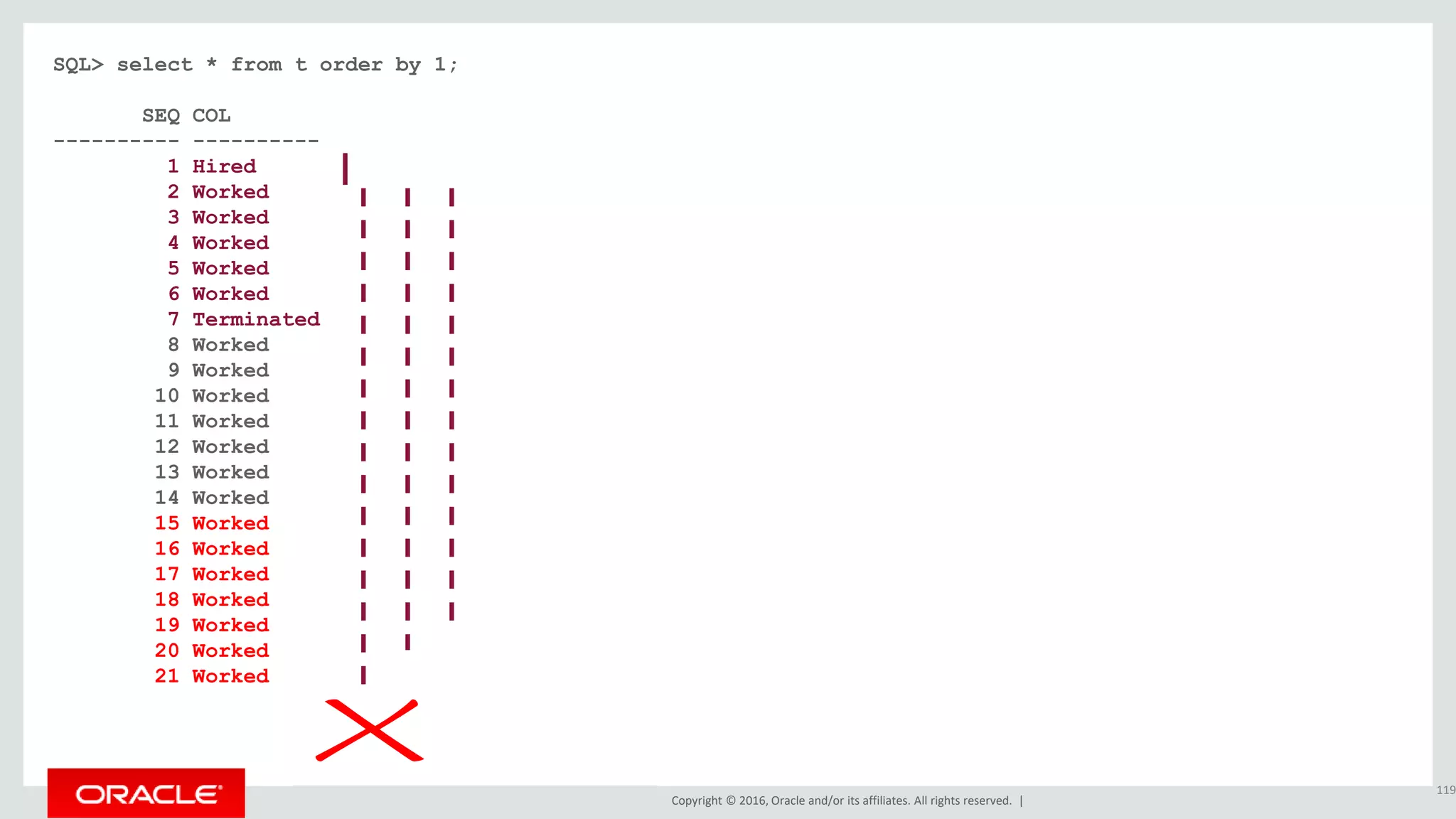 Copyright © 2016, Oracle and/or its affiliates. All rights reserved. |
SQL> select * from t order by 1;
SEQ COL
---------- ----------
1 Hired
2 Worked
3 Worked
4 Worked
5 Worked
6 Worked
7 Terminated
8 Worked
9 Worked
10 Worked
11 Worked
12 Worked
13 Worked
14 Worked
15 Worked
16 Worked
17 Worked
18 Worked
19 Worked
20 Worked
21 Worked
119
 