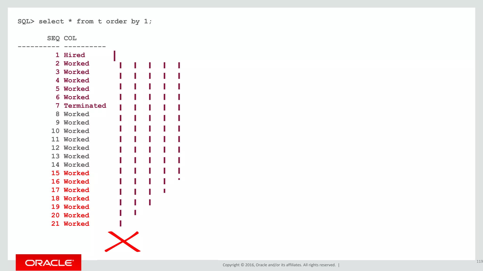 Copyright © 2016, Oracle and/or its affiliates. All rights reserved. |
SQL> select * from t order by 1;
SEQ COL
---------- ----------
1 Hired
2 Worked
3 Worked
4 Worked
5 Worked
6 Worked
7 Terminated
8 Worked
9 Worked
10 Worked
11 Worked
12 Worked
13 Worked
14 Worked
15 Worked
16 Worked
17 Worked
18 Worked
19 Worked
20 Worked
21 Worked
119
 