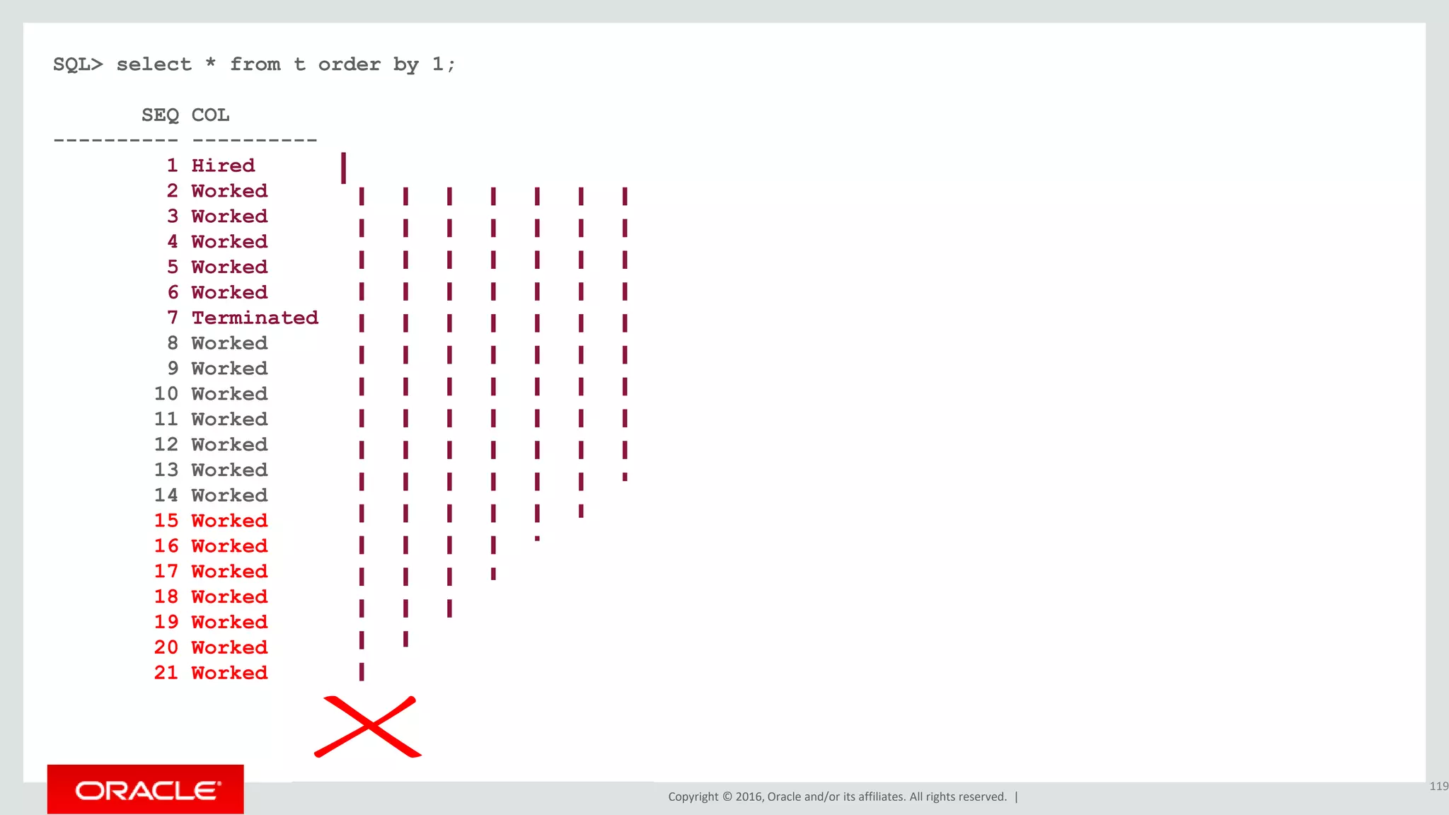 Copyright © 2016, Oracle and/or its affiliates. All rights reserved. |
SQL> select * from t order by 1;
SEQ COL
---------- ----------
1 Hired
2 Worked
3 Worked
4 Worked
5 Worked
6 Worked
7 Terminated
8 Worked
9 Worked
10 Worked
11 Worked
12 Worked
13 Worked
14 Worked
15 Worked
16 Worked
17 Worked
18 Worked
19 Worked
20 Worked
21 Worked
119
 