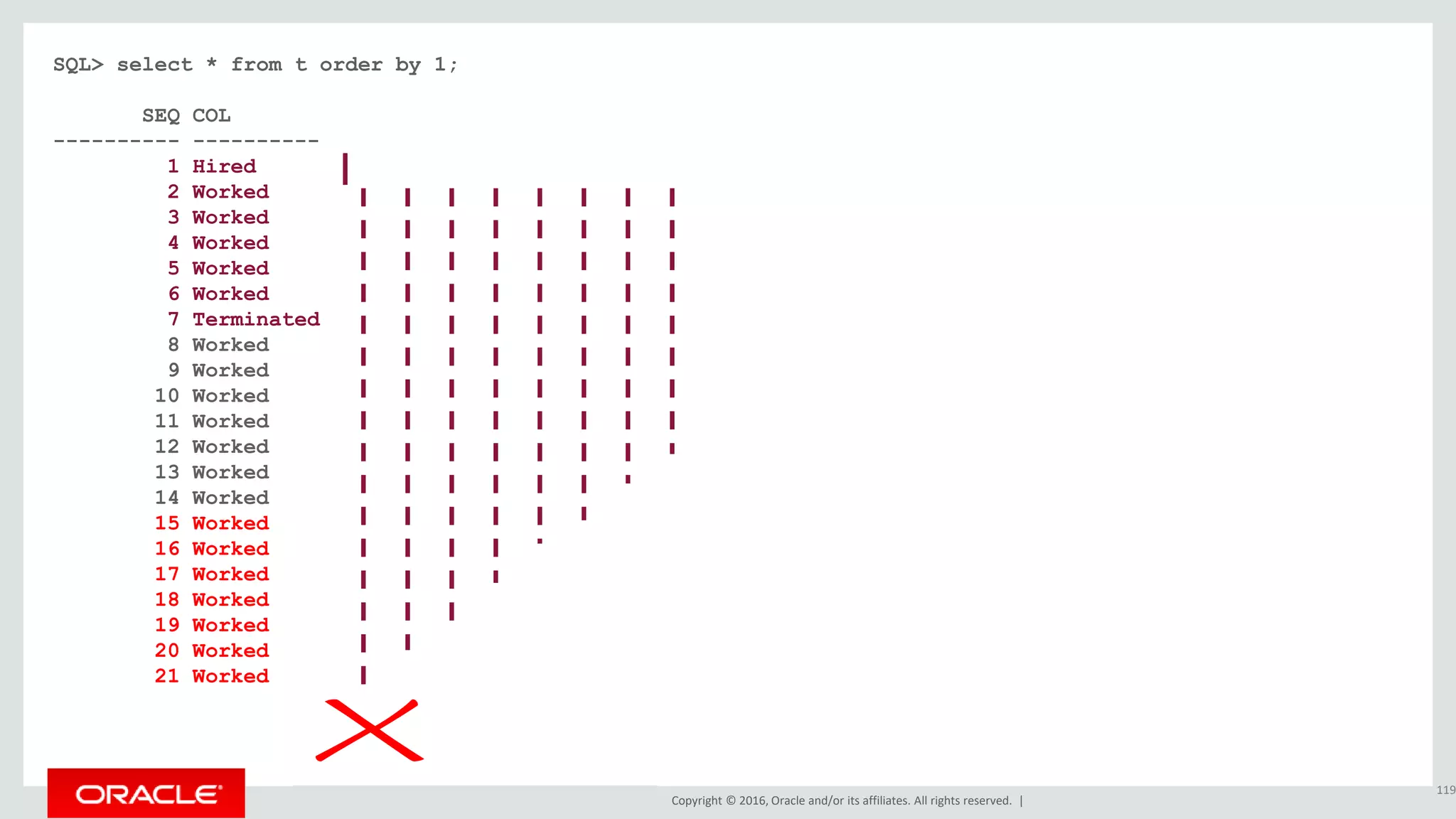 Copyright © 2016, Oracle and/or its affiliates. All rights reserved. |
SQL> select * from t order by 1;
SEQ COL
---------- ----------
1 Hired
2 Worked
3 Worked
4 Worked
5 Worked
6 Worked
7 Terminated
8 Worked
9 Worked
10 Worked
11 Worked
12 Worked
13 Worked
14 Worked
15 Worked
16 Worked
17 Worked
18 Worked
19 Worked
20 Worked
21 Worked
119
 