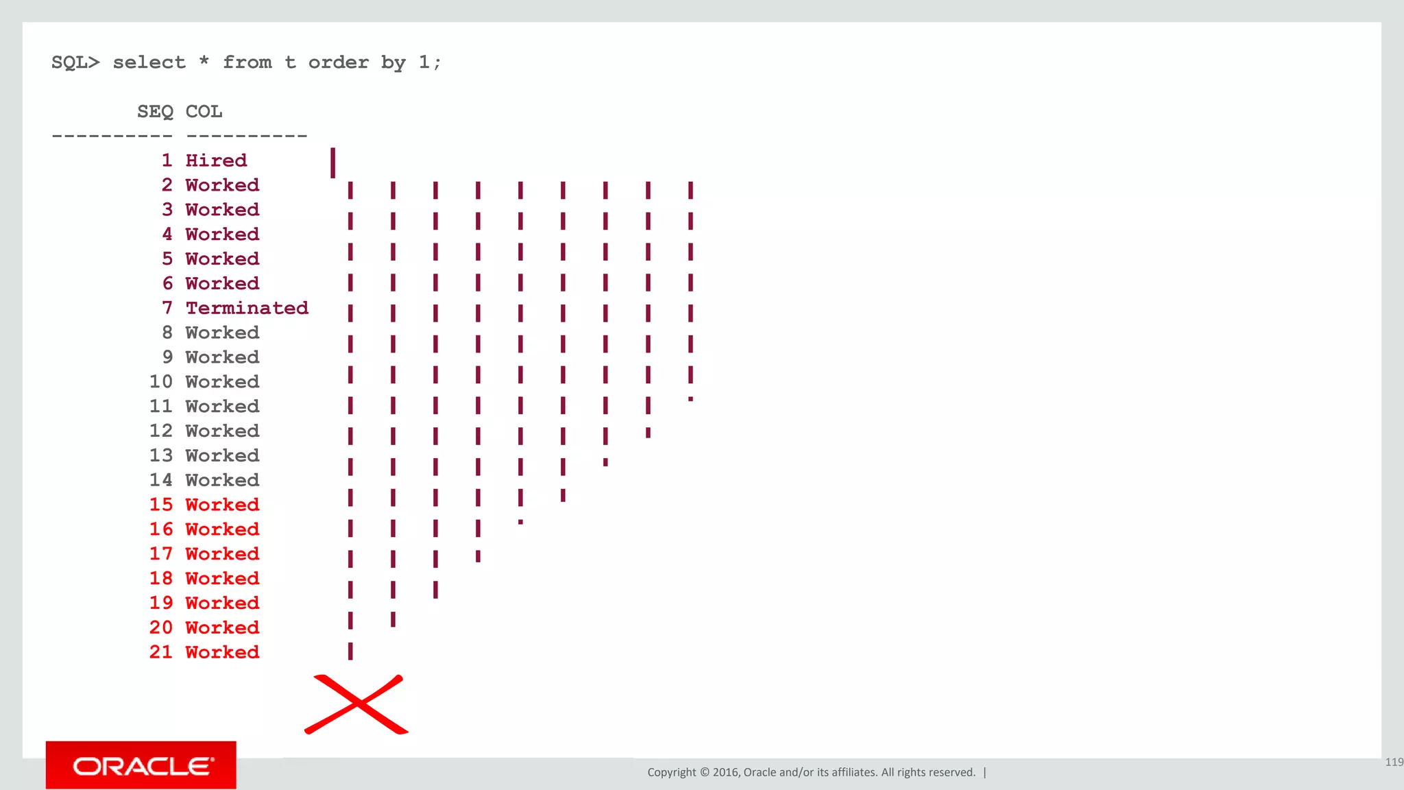 Copyright © 2016, Oracle and/or its affiliates. All rights reserved. |
SQL> select * from t order by 1;
SEQ COL
---------- ----------
1 Hired
2 Worked
3 Worked
4 Worked
5 Worked
6 Worked
7 Terminated
8 Worked
9 Worked
10 Worked
11 Worked
12 Worked
13 Worked
14 Worked
15 Worked
16 Worked
17 Worked
18 Worked
19 Worked
20 Worked
21 Worked
119
 