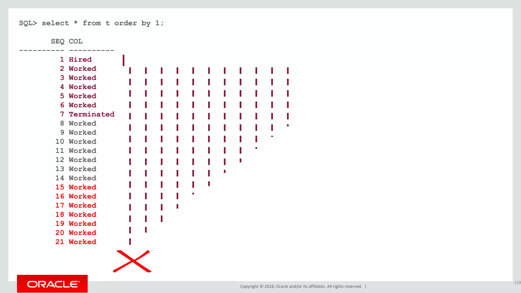 Copyright © 2016, Oracle and/or its affiliates. All rights reserved. |
SQL> select * from t order by 1;
SEQ COL
---------- ----------
1 Hired
2 Worked
3 Worked
4 Worked
5 Worked
6 Worked
7 Terminated
8 Worked
9 Worked
10 Worked
11 Worked
12 Worked
13 Worked
14 Worked
15 Worked
16 Worked
17 Worked
18 Worked
19 Worked
20 Worked
21 Worked
119
 