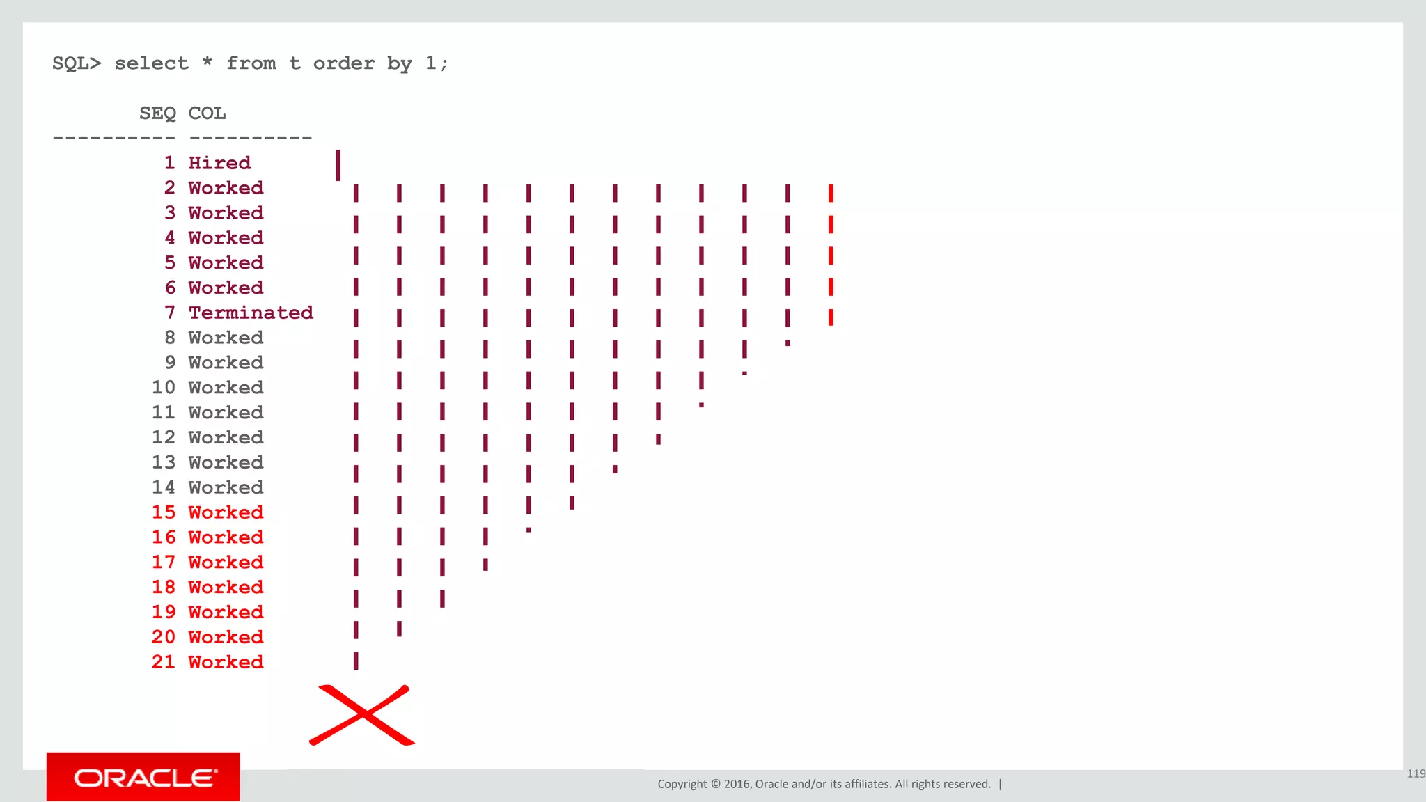Copyright © 2016, Oracle and/or its affiliates. All rights reserved. |
SQL> select * from t order by 1;
SEQ COL
---------- ----------
1 Hired
2 Worked
3 Worked
4 Worked
5 Worked
6 Worked
7 Terminated
8 Worked
9 Worked
10 Worked
11 Worked
12 Worked
13 Worked
14 Worked
15 Worked
16 Worked
17 Worked
18 Worked
19 Worked
20 Worked
21 Worked
119
 