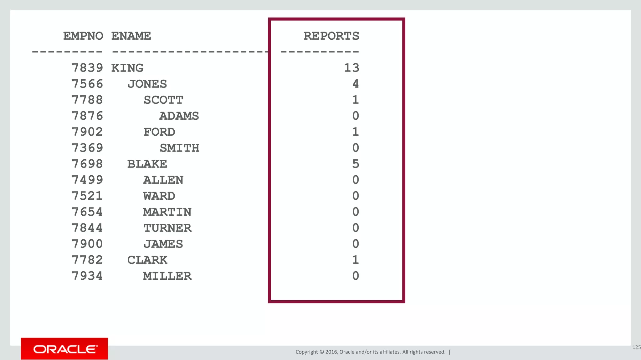 Copyright © 2016, Oracle and/or its affiliates. All rights reserved. |
EMPNO ENAME REPORTS
--------- -------------------- ----------
7839 KING 13
7566 JONES 4
7788 SCOTT 1
7876 ADAMS 0
7902 FORD 1
7369 SMITH 0
7698 BLAKE 5
7499 ALLEN 0
7521 WARD 0
7654 MARTIN 0
7844 TURNER 0
7900 JAMES 0
7782 CLARK 1
7934 MILLER 0
125
 