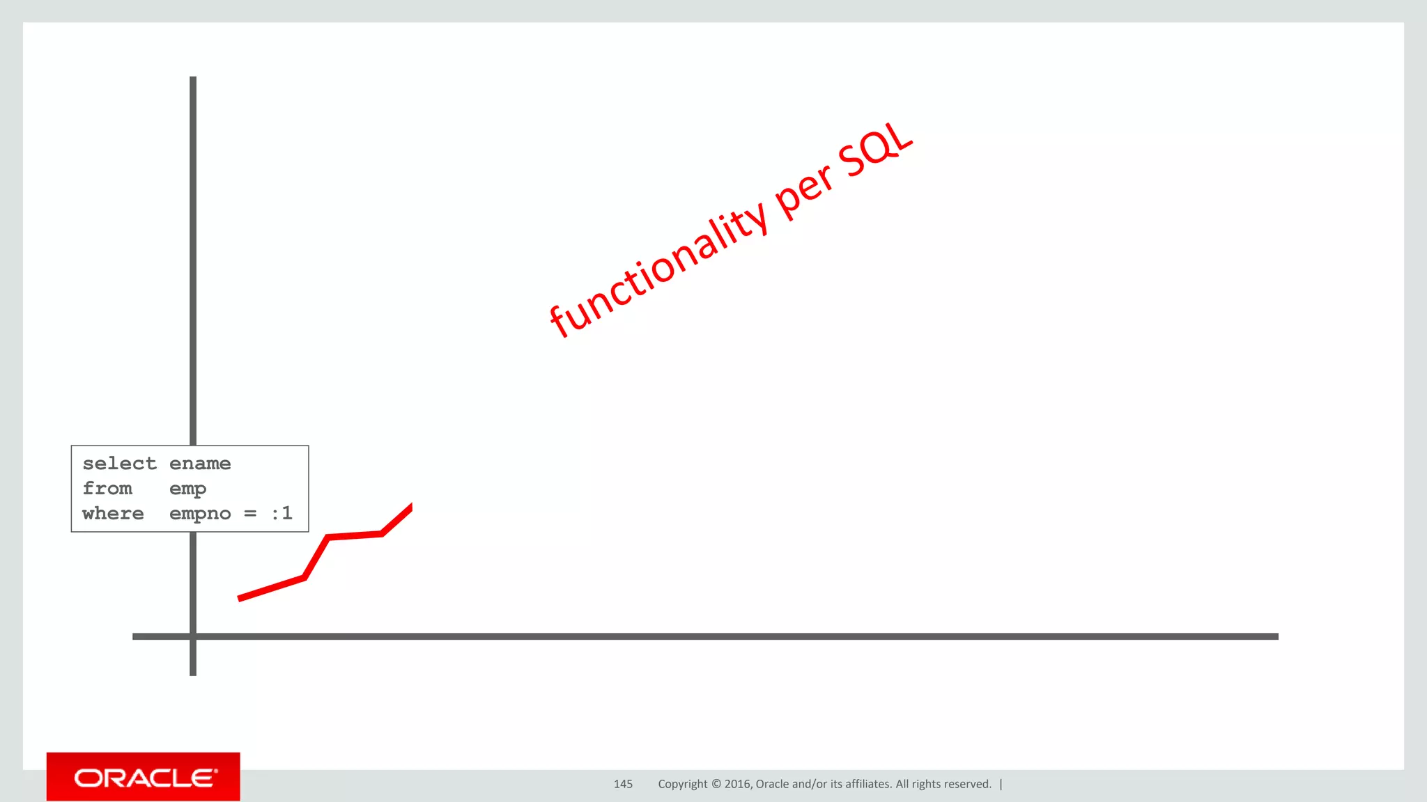 Copyright © 2016, Oracle and/or its affiliates. All rights reserved. |145
select ename
from emp
where empno = :1
 