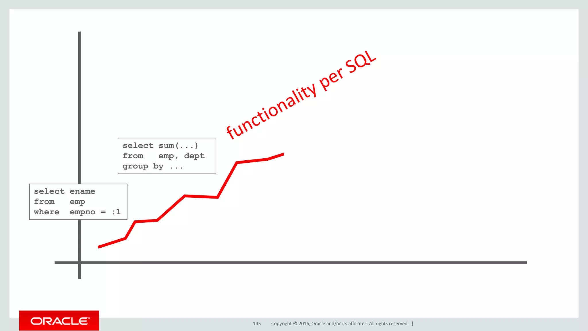 Copyright © 2016, Oracle and/or its affiliates. All rights reserved. |145
select ename
from emp
where empno = :1
select sum(...)
from emp, dept
group by ...
 