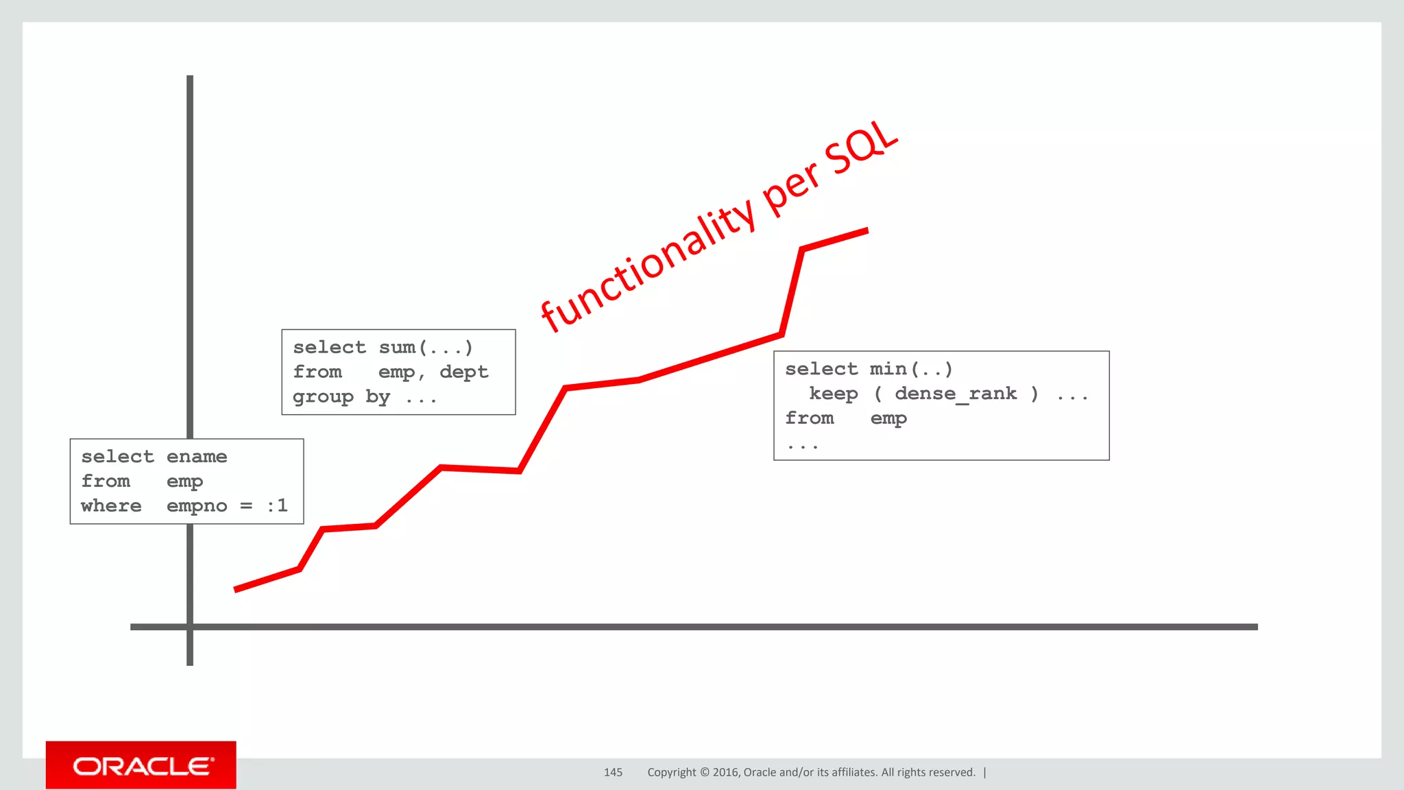 Copyright © 2016, Oracle and/or its affiliates. All rights reserved. |145
select ename
from emp
where empno = :1
select sum(...)
from emp, dept
group by ...
select min(..)
keep ( dense_rank ) ...
from emp
...
 