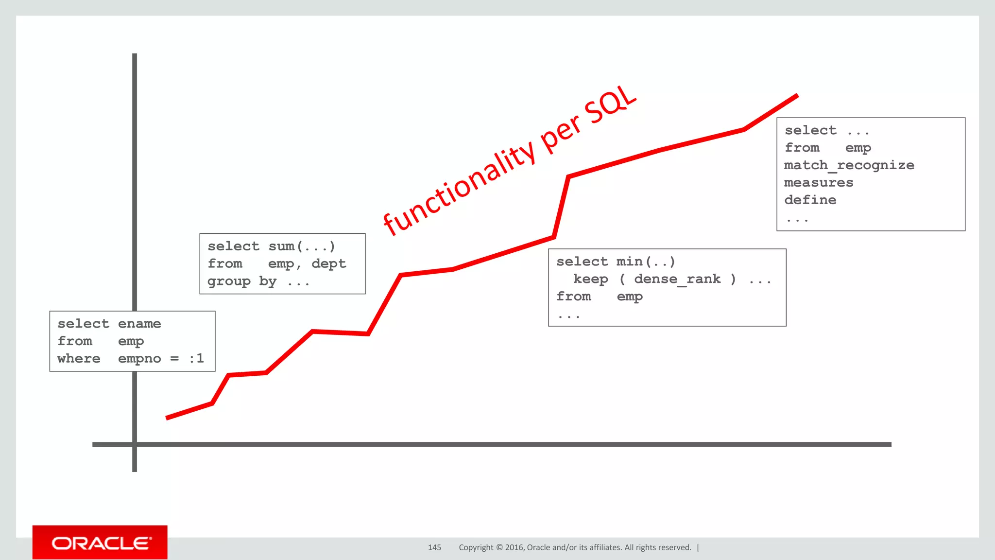 Copyright © 2016, Oracle and/or its affiliates. All rights reserved. |145
select ename
from emp
where empno = :1
select sum(...)
from emp, dept
group by ...
select min(..)
keep ( dense_rank ) ...
from emp
...
select ...
from emp
match_recognize
measures
define
...
 