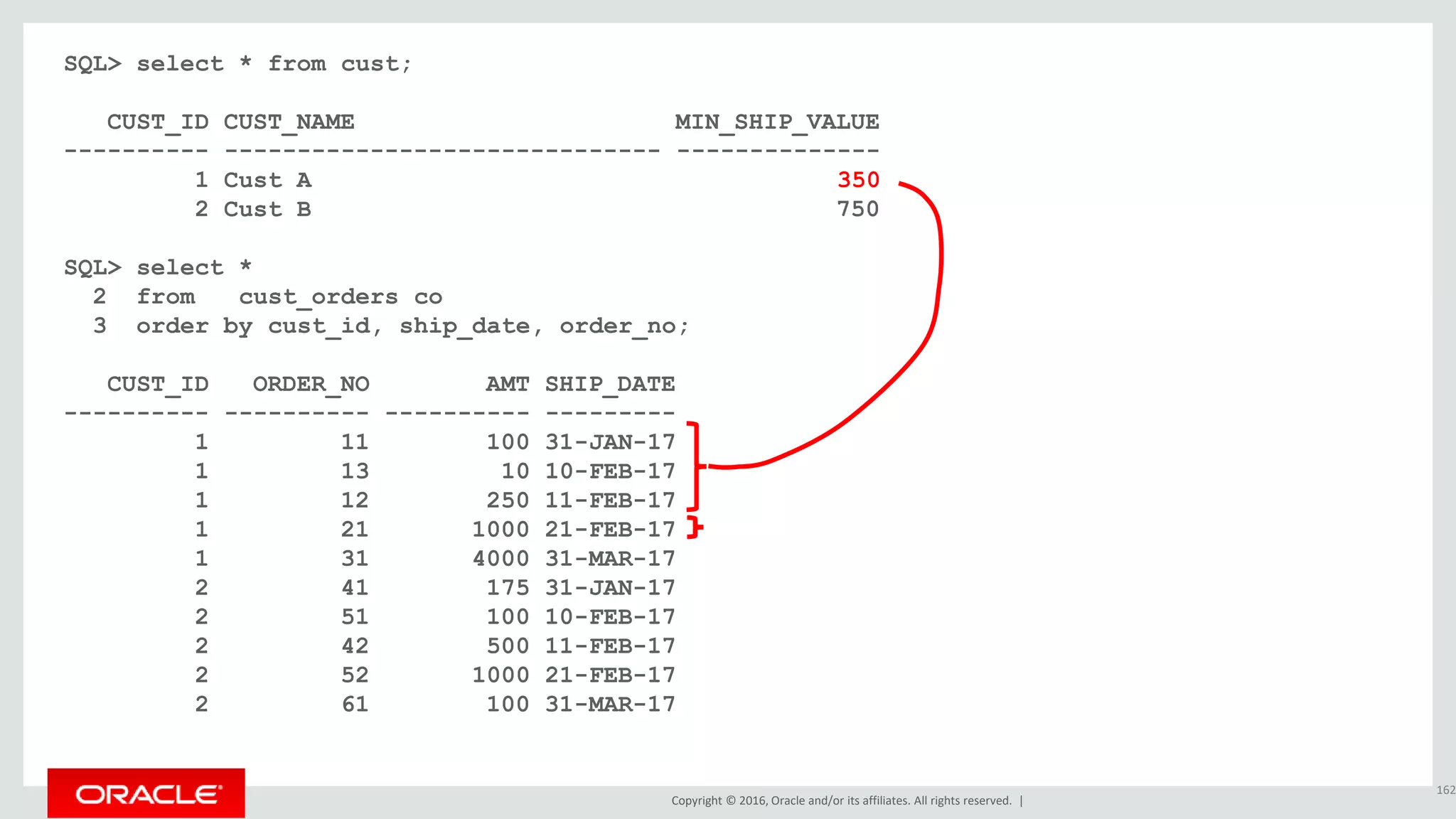 Copyright © 2016, Oracle and/or its affiliates. All rights reserved. |
SQL> select * from cust;
CUST_ID CUST_NAME MIN_SHIP_VALUE
---------- ------------------------------ --------------
1 Cust A 350
2 Cust B 750
SQL> select *
2 from cust_orders co
3 order by cust_id, ship_date, order_no;
CUST_ID ORDER_NO AMT SHIP_DATE
---------- ---------- ---------- ---------
1 11 100 31-JAN-17
1 13 10 10-FEB-17
1 12 250 11-FEB-17
1 21 1000 21-FEB-17
1 31 4000 31-MAR-17
2 41 175 31-JAN-17
2 51 100 10-FEB-17
2 42 500 11-FEB-17
2 52 1000 21-FEB-17
2 61 100 31-MAR-17
162
 
