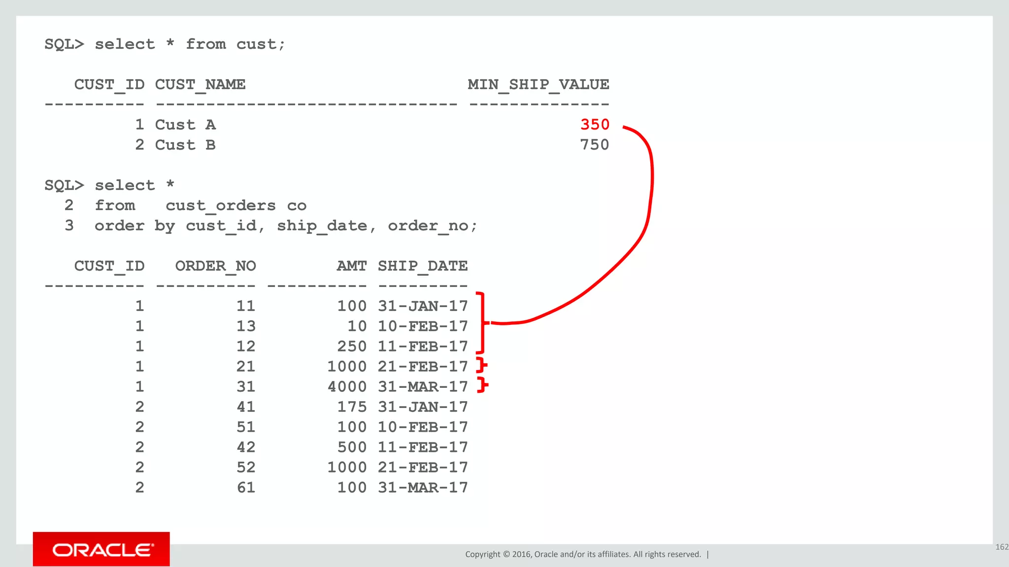 Copyright © 2016, Oracle and/or its affiliates. All rights reserved. |
SQL> select * from cust;
CUST_ID CUST_NAME MIN_SHIP_VALUE
---------- ------------------------------ --------------
1 Cust A 350
2 Cust B 750
SQL> select *
2 from cust_orders co
3 order by cust_id, ship_date, order_no;
CUST_ID ORDER_NO AMT SHIP_DATE
---------- ---------- ---------- ---------
1 11 100 31-JAN-17
1 13 10 10-FEB-17
1 12 250 11-FEB-17
1 21 1000 21-FEB-17
1 31 4000 31-MAR-17
2 41 175 31-JAN-17
2 51 100 10-FEB-17
2 42 500 11-FEB-17
2 52 1000 21-FEB-17
2 61 100 31-MAR-17
162
 