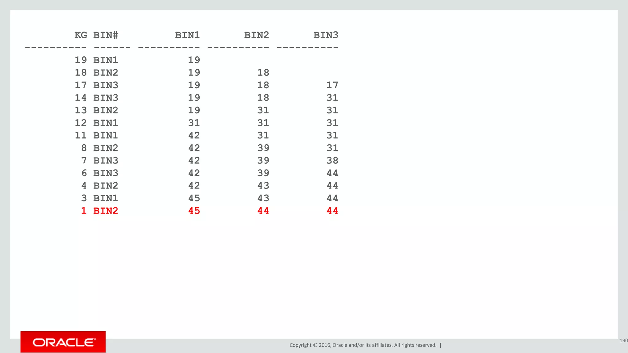 Copyright © 2016, Oracle and/or its affiliates. All rights reserved. |
KG BIN# BIN1 BIN2 BIN3
---------- ------ ---------- ---------- ----------
19 BIN1 19
18 BIN2 19 18
17 BIN3 19 18 17
14 BIN3 19 18 31
13 BIN2 19 31 31
12 BIN1 31 31 31
11 BIN1 42 31 31
8 BIN2 42 39 31
7 BIN3 42 39 38
6 BIN3 42 39 44
4 BIN2 42 43 44
3 BIN1 45 43 44
1 BIN2 45 44 44
190
 