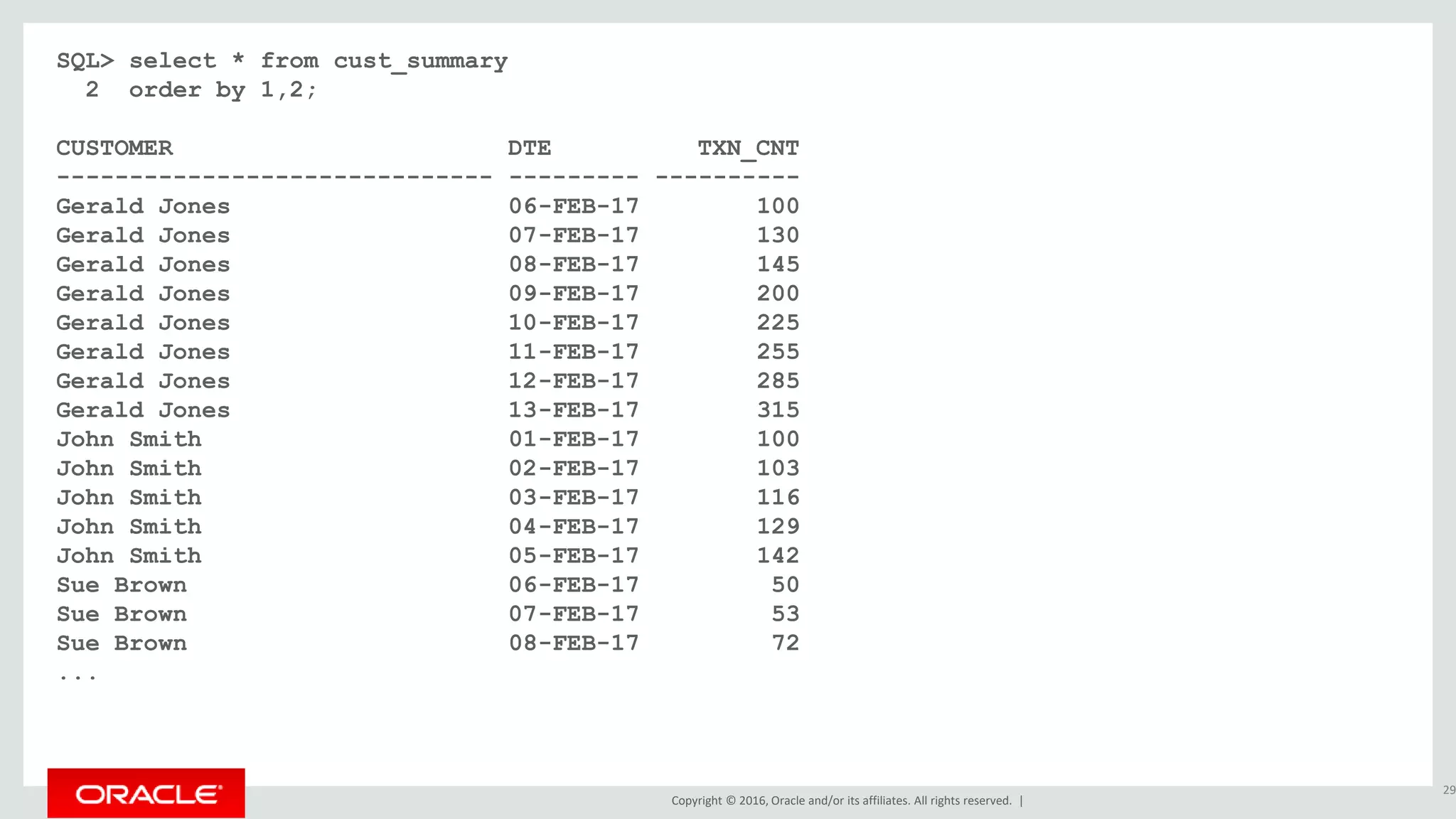 Copyright © 2016, Oracle and/or its affiliates. All rights reserved. |
SQL> select * from cust_summary
2 order by 1,2;
CUSTOMER DTE TXN_CNT
------------------------------ --------- ----------
Gerald Jones 06-FEB-17 100
Gerald Jones 07-FEB-17 130
Gerald Jones 08-FEB-17 145
Gerald Jones 09-FEB-17 200
Gerald Jones 10-FEB-17 225
Gerald Jones 11-FEB-17 255
Gerald Jones 12-FEB-17 285
Gerald Jones 13-FEB-17 315
John Smith 01-FEB-17 100
John Smith 02-FEB-17 103
John Smith 03-FEB-17 116
John Smith 04-FEB-17 129
John Smith 05-FEB-17 142
Sue Brown 06-FEB-17 50
Sue Brown 07-FEB-17 53
Sue Brown 08-FEB-17 72
...
29
 
