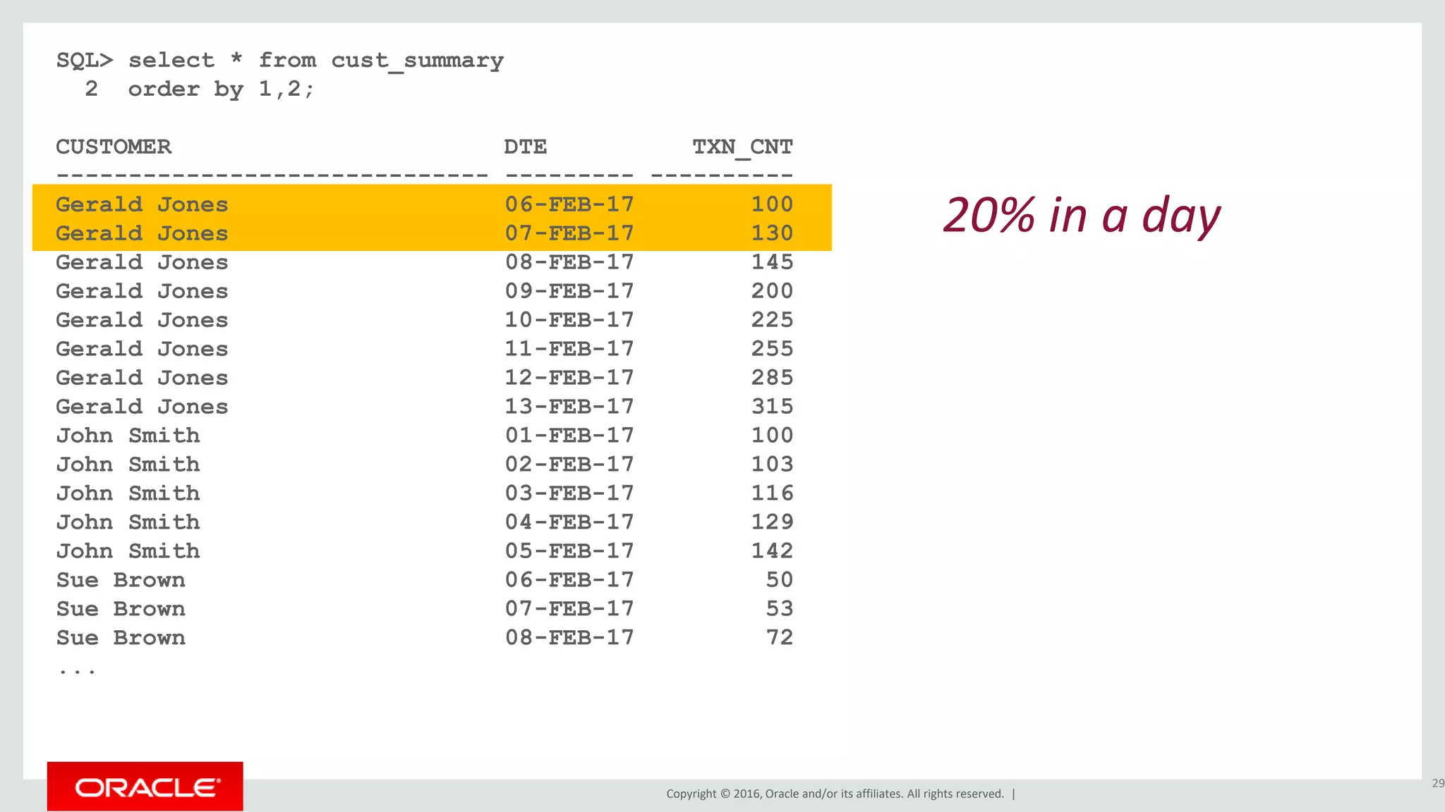 Copyright © 2016, Oracle and/or its affiliates. All rights reserved. |
SQL> select * from cust_summary
2 order by 1,2;
CUSTOMER DTE TXN_CNT
------------------------------ --------- ----------
Gerald Jones 06-FEB-17 100
Gerald Jones 07-FEB-17 130
Gerald Jones 08-FEB-17 145
Gerald Jones 09-FEB-17 200
Gerald Jones 10-FEB-17 225
Gerald Jones 11-FEB-17 255
Gerald Jones 12-FEB-17 285
Gerald Jones 13-FEB-17 315
John Smith 01-FEB-17 100
John Smith 02-FEB-17 103
John Smith 03-FEB-17 116
John Smith 04-FEB-17 129
John Smith 05-FEB-17 142
Sue Brown 06-FEB-17 50
Sue Brown 07-FEB-17 53
Sue Brown 08-FEB-17 72
...
29
20% in a day
 