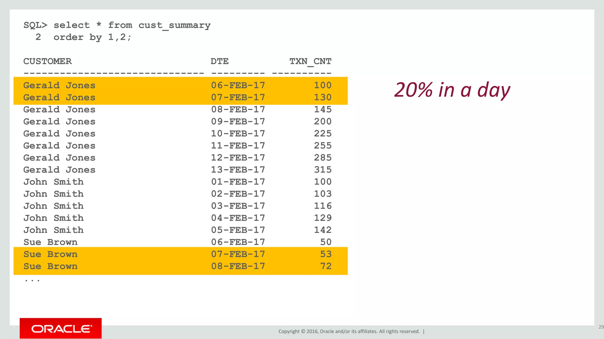 Copyright © 2016, Oracle and/or its affiliates. All rights reserved. |
SQL> select * from cust_summary
2 order by 1,2;
CUSTOMER DTE TXN_CNT
------------------------------ --------- ----------
Gerald Jones 06-FEB-17 100
Gerald Jones 07-FEB-17 130
Gerald Jones 08-FEB-17 145
Gerald Jones 09-FEB-17 200
Gerald Jones 10-FEB-17 225
Gerald Jones 11-FEB-17 255
Gerald Jones 12-FEB-17 285
Gerald Jones 13-FEB-17 315
John Smith 01-FEB-17 100
John Smith 02-FEB-17 103
John Smith 03-FEB-17 116
John Smith 04-FEB-17 129
John Smith 05-FEB-17 142
Sue Brown 06-FEB-17 50
Sue Brown 07-FEB-17 53
Sue Brown 08-FEB-17 72
...
29
20% in a day
 