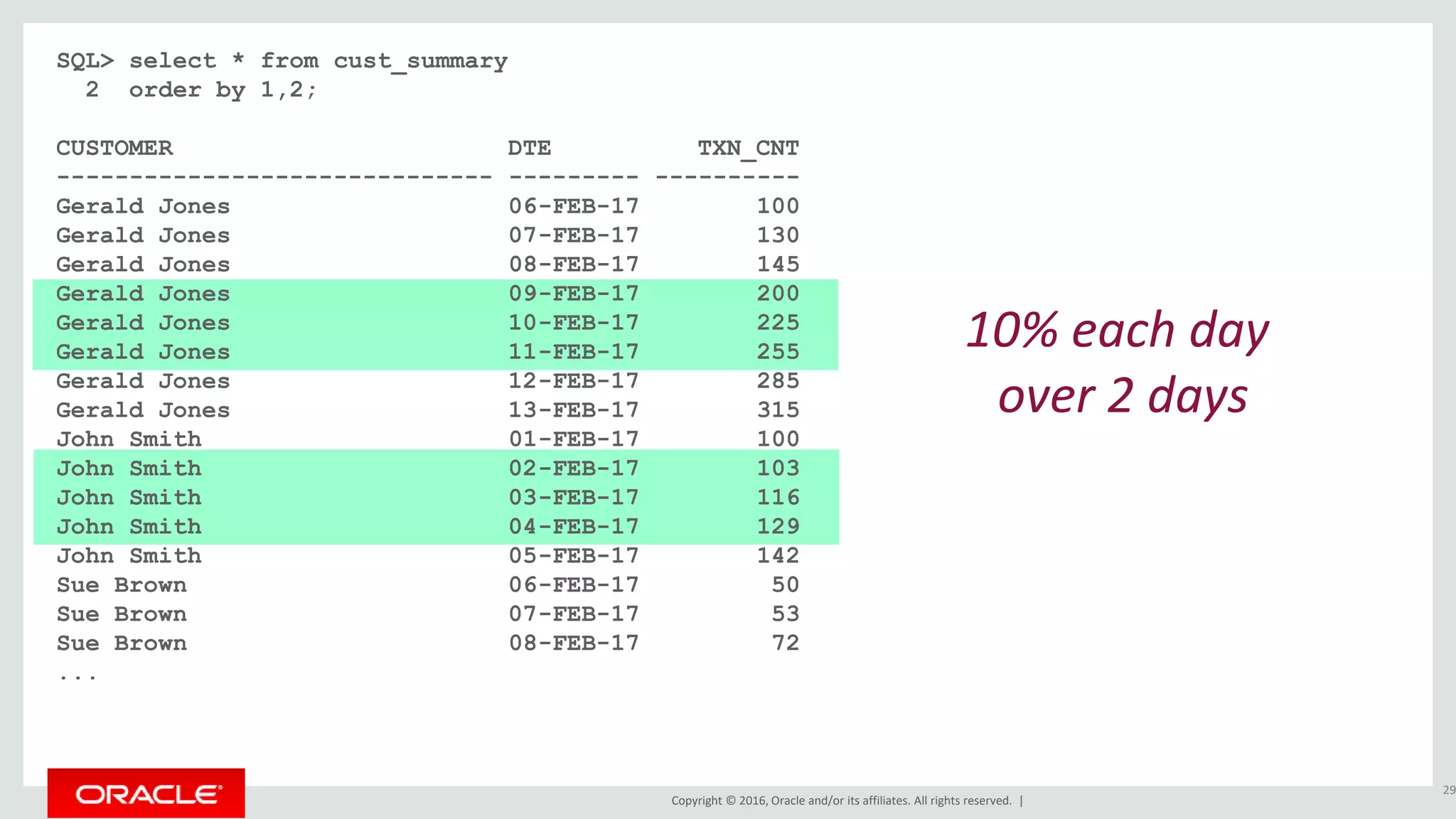 Copyright © 2016, Oracle and/or its affiliates. All rights reserved. |
SQL> select * from cust_summary
2 order by 1,2;
CUSTOMER DTE TXN_CNT
------------------------------ --------- ----------
Gerald Jones 06-FEB-17 100
Gerald Jones 07-FEB-17 130
Gerald Jones 08-FEB-17 145
Gerald Jones 09-FEB-17 200
Gerald Jones 10-FEB-17 225
Gerald Jones 11-FEB-17 255
Gerald Jones 12-FEB-17 285
Gerald Jones 13-FEB-17 315
John Smith 01-FEB-17 100
John Smith 02-FEB-17 103
John Smith 03-FEB-17 116
John Smith 04-FEB-17 129
John Smith 05-FEB-17 142
Sue Brown 06-FEB-17 50
Sue Brown 07-FEB-17 53
Sue Brown 08-FEB-17 72
...
29
10% each day
over 2 days
 