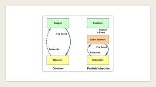 Observer pattern | PDF
