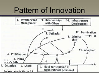 Pattern of Innovation




Source: Van de Ven, p. 25
 