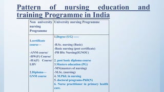 Pattern of nursing education | PPTX