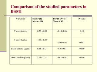 Comparison of the studied parameters in BSMI 0.000 0.67±0.10 0.84 ± 0.11 BMD lumbar (g/cm 2 ) 0.000 0.70 ±0 .07 0.85  ±0 ....