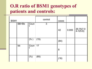 O.R ratio of BSM1 genotypes of patients and controls: (16) (85) (%) 8 17 Count bb (84) (15) (% ) 29.75(7.04-125.8)  0.000 ...