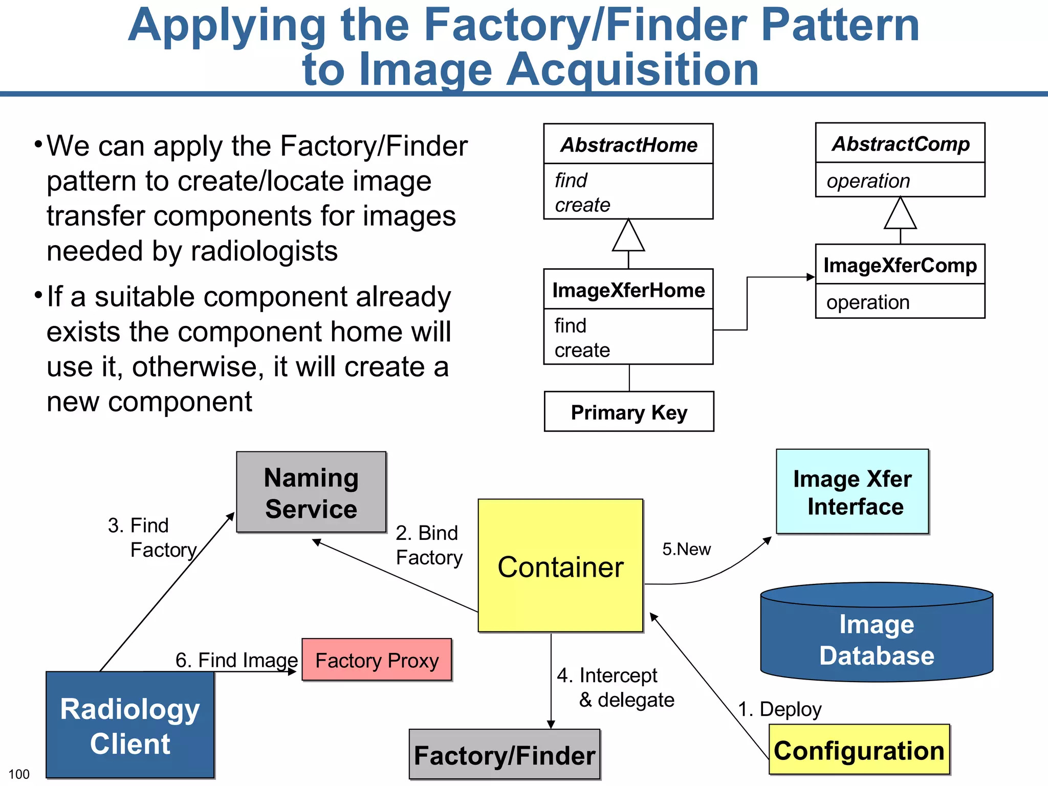 Applying the Factory/Finder Pattern  to Image Acquisition Image Xfer Interface Factory Proxy We can apply the Factory/Finder pattern to create/locate image transfer components for images needed by radiologists  If a suitable component already exists the component home will use it, otherwise, it will create a new component AbstractC omp operation ImageXferC omp operation Primary Key ImageXfer Home find create Abstract Home find create 1. Deploy 2. Bind Factory 4. Intercept & delegate 6. Find Image Factory/Finder Naming Service 3. Find  Factory Image Database Radiology Client 5.New Configuration Container 