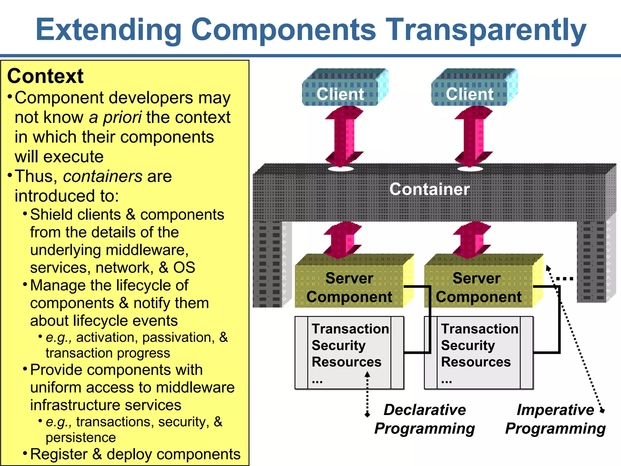 Extending Components Transparently Context Component developers may not know  a priori  the context in which their components will execute Thus,  containers  are introduced to: Shield clients & components from the details of the underlying middleware, services, network, & OS   Manage the lifecycle of components & notify them about lifecycle events e.g.,  activation, passivation, & transaction progress Provide components with uniform access to middleware infrastructure services e.g.,  transactions, security, & persistence Register & deploy components Declarative Programming Server   Component Transaction Security Resources ... Server  Component Transaction Security Resources ... ... Imperative Programming Client Client Container 