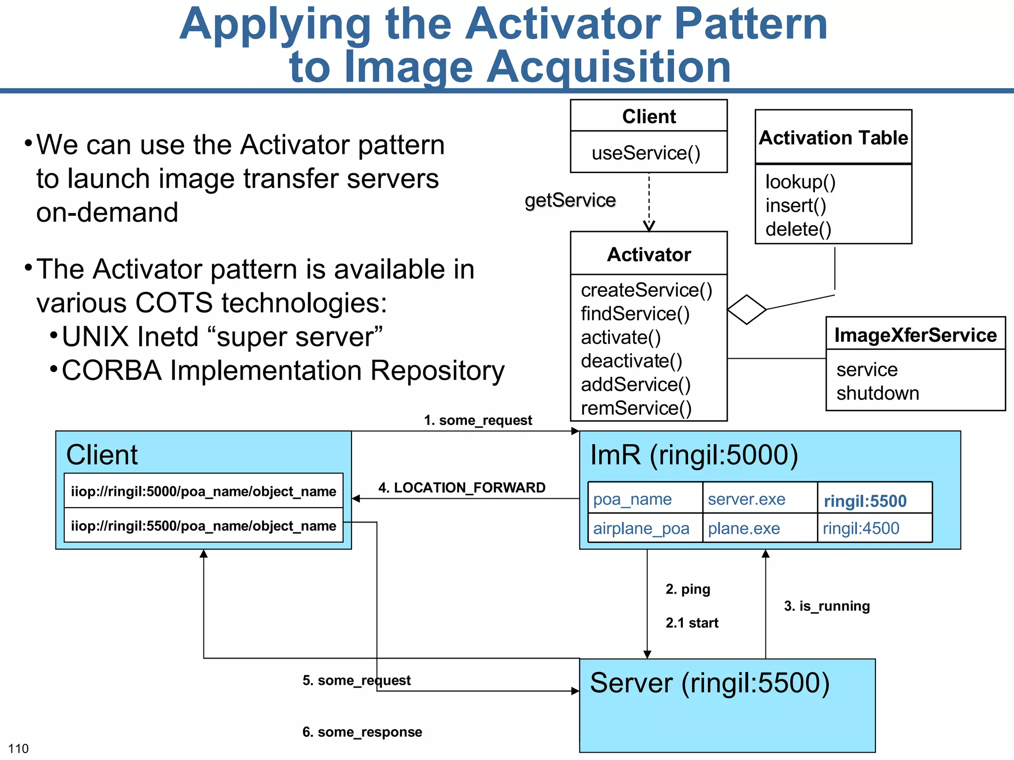 Applying the Activator Pattern  to Image Acquisition Activator createService() findService() activate() deactivate() addService() remService() Activation Table lookup() insert() delete() getService useService() Server (ringil:5500) 2.1 start The Activator pattern is available in various COTS technologies: UNIX Inetd “super server” CORBA Implementation Repository We can use the Activator pattern to launch image transfer servers on-demand iiop://ringil:5500/poa_name/object_name ImR (ringil:5000) Client ringil:4500 plane.exe  airplane_poa server.exe poa_name ringil:5500 iiop://ringil:5000/poa_name/object_name Client ImageXferService service shutdown 1. some_request 4. LOCATION_FORWARD 2. ping 3. is_running 6. some_response 5. some_request 