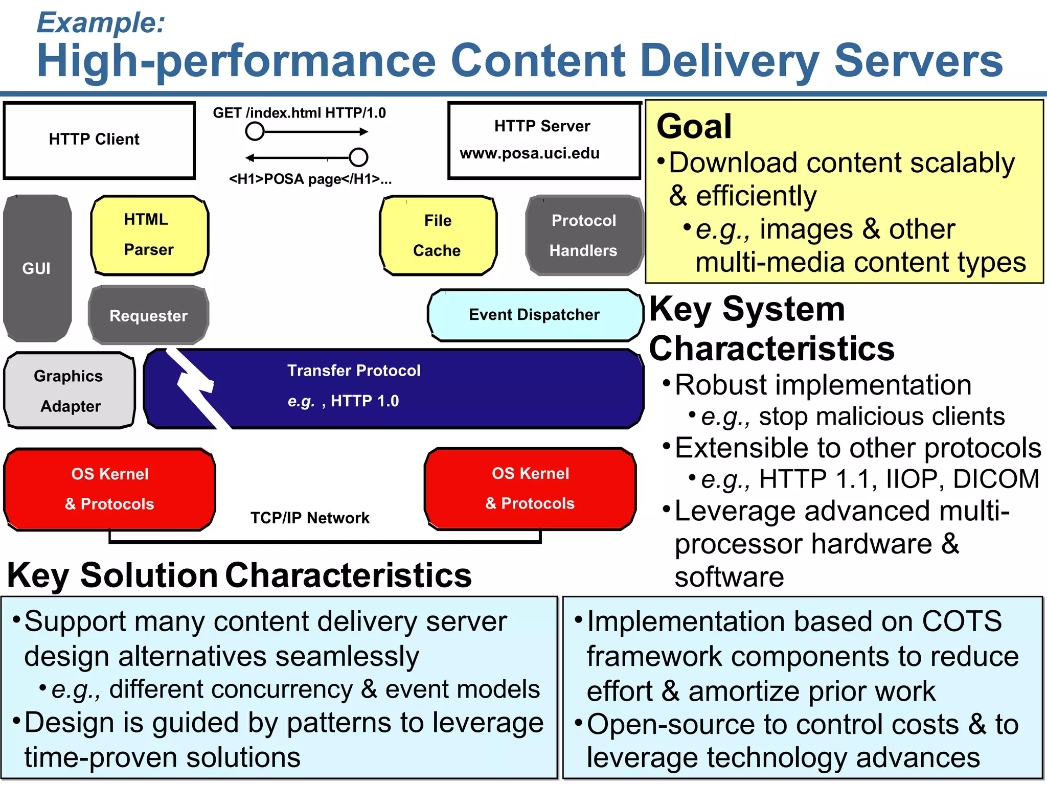 Example: High-performance Content Delivery Servers Support many content delivery server design alternatives seamlessly e.g.,  different concurrency & event models Design is guided by patterns to leverage time-proven solutions Key Solution Characteristics Implementation based on COTS framework components to reduce effort & amortize prior work Open-source to control costs & to leverage technology advances Key System Characteristics   Robust implementation e.g.,  stop malicious clients Extensible to other protocols e.g.,  HTTP 1.1, IIOP, DICOM Leverage advanced multi-processor hardware & software Goal Download content scalably & efficiently e.g.,  images & other multi-media content types Graphics Adapter GUI Event Dispatcher Transfer Protocol e.g. , HTTP 1.0 Requester File Cache Protocol  Handlers HTML Parser HTTP Client HTTP Server GET /index.html HTTP/1.0 <H1>POSA page</H1>... www.posa.uci.edu TCP/IP Network OS Kernel & Protocols OS Kernel & Protocols 