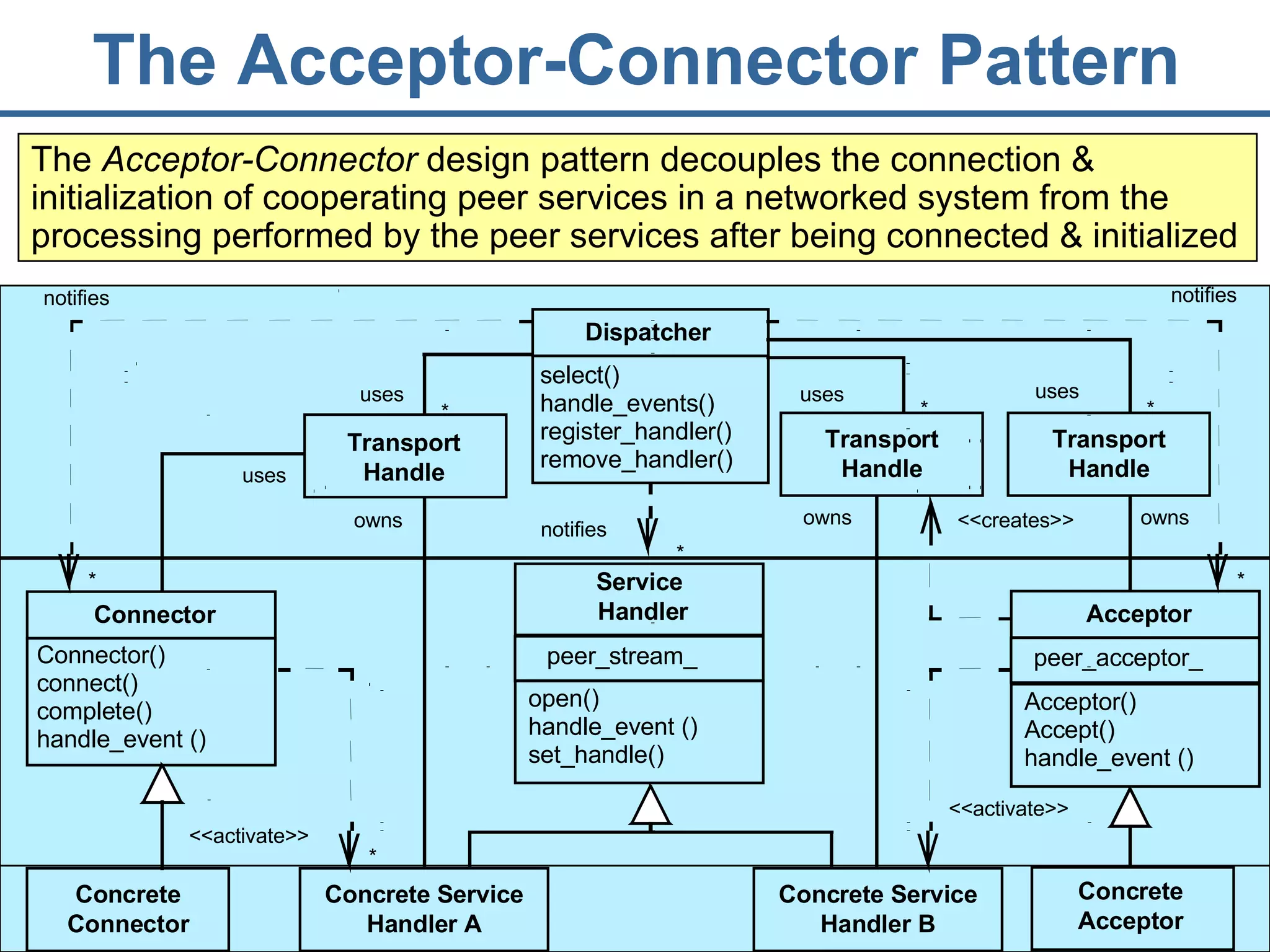 The Acceptor-Connector Pattern The  Acceptor-Connector  design pattern decouples the connection & initialization of cooperating peer services in a networked system from the processing performed by the peer services after being connected & initialized <<activate>> owns * uses uses <<creates>> owns uses owns <<activate>> * * * * * * uses notifies notifies notifies Connector Connector() connect() complete() handle_event () Concrete Service Handler B Concrete Service Handler A Concrete Acceptor Concrete Connector Acceptor Acceptor() Accept() handle_event () peer_acceptor_ Service  Handler open() handle_event () set_handle() peer_stream_ Dispatcher select() handle_events() register_handler() remove_handler() Transport Handle Transport Handle Transport Handle 