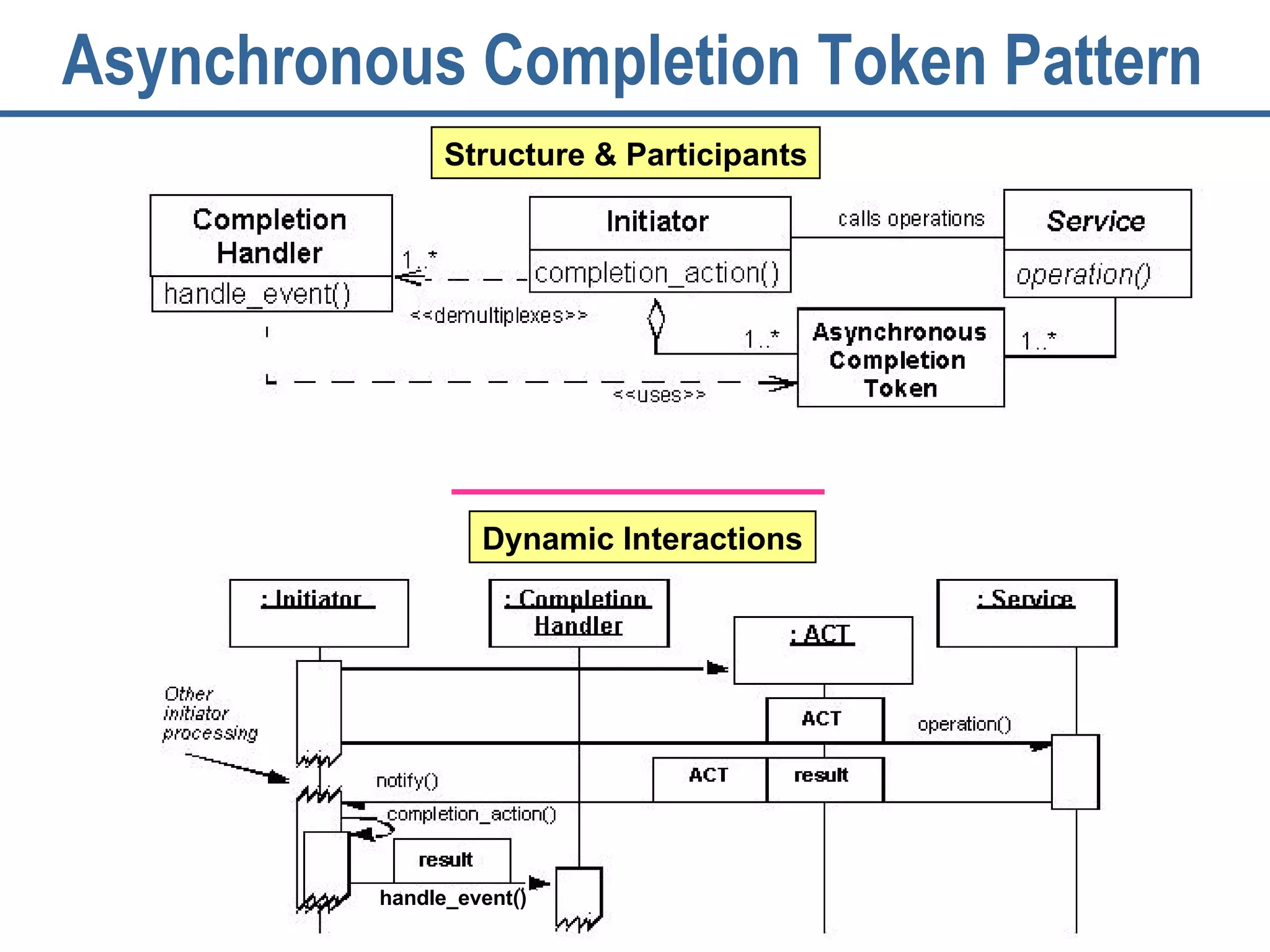 Asynchronous Completion Token Pattern Structure & Participants Dynamic Interactions handle_event() 