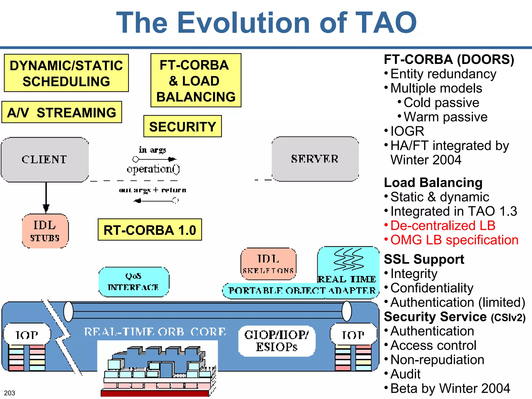The Evolution of TAO DYNAMIC/STATIC SCHEDULING FT-CORBA  & LOAD  BALANCING FT-CORBA (DOORS) Entity redundancy Multiple models Cold passive Warm passive IOGR HA/FT integrated by Winter 2004 Load Balancing Static & dynamic Integrated in TAO 1.3 De-centralized LB OMG LB specification SSL Support Integrity  Confidentiality Authentication (limited) Security Service  (CSIv2) Authentication Access control Non-repudiation Audit Beta by Winter 2004 A/V  STREAMING SECURITY RT-CORBA 1.0 