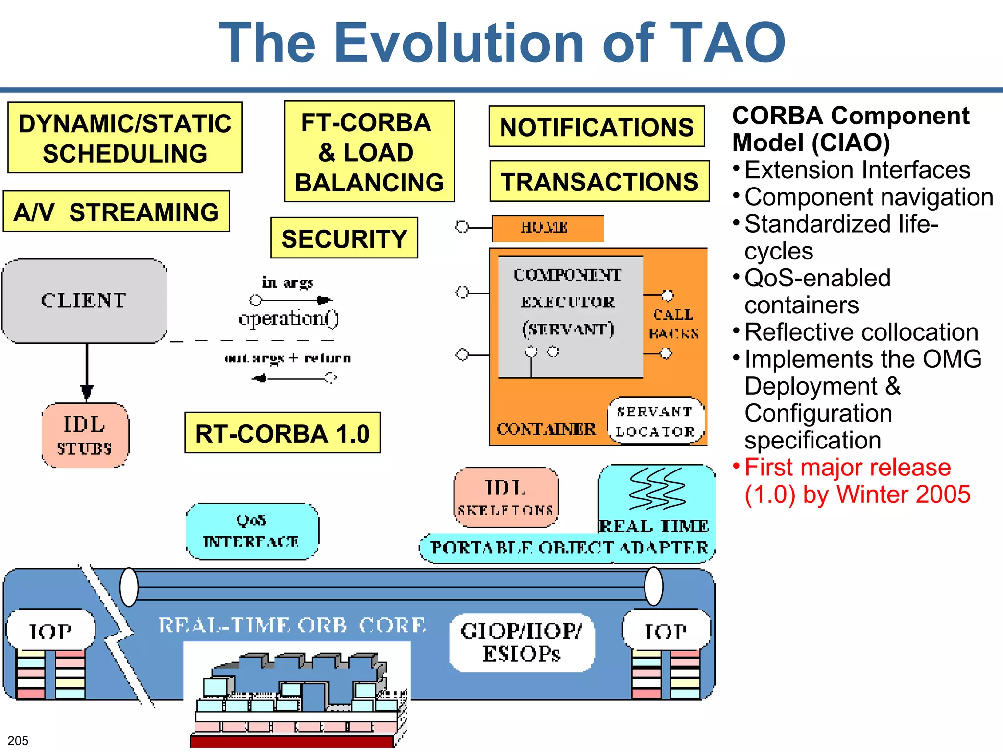 The Evolution of TAO NOTIFICATIONS A/V  STREAMING SECURITY TRANSACTIONS DYNAMIC/STATIC SCHEDULING FT-CORBA  & LOAD  BALANCING CORBA Component Model (CIAO) Extension Interfaces Component navigation Standardized life-cycles QoS-enabled containers Reflective collocation Implements the OMG Deployment & Configuration specification First major release (1.0) by Winter 2005 RT-CORBA 1.0 