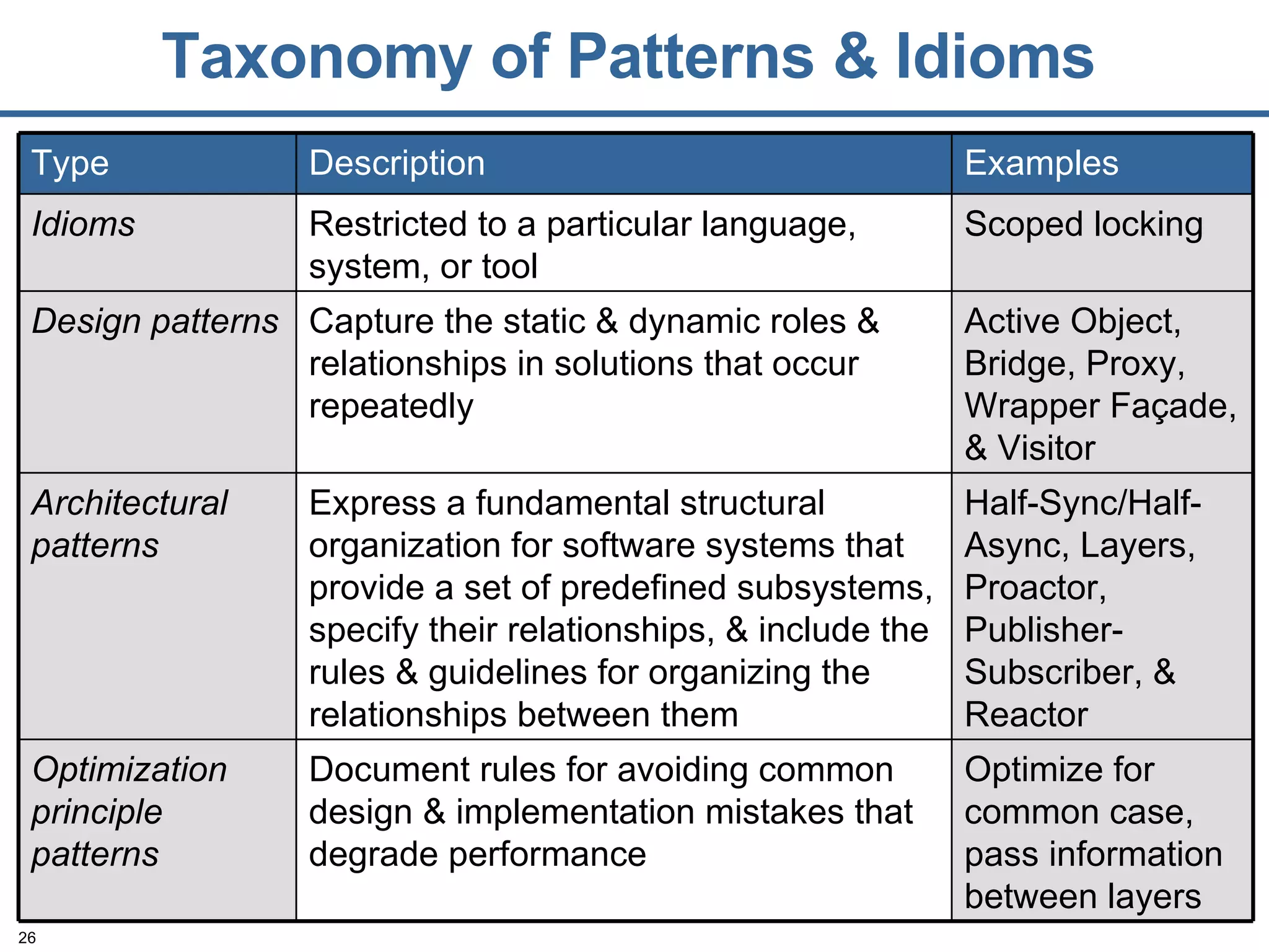 Taxonomy of Patterns & Idioms Active Object, Bridge, Proxy, Wrapper Façade, & Visitor Capture the static & dynamic roles & relationships in solutions that occur repeatedly  Design patterns Half-Sync/Half-Async, Layers, Proactor,  Publisher-Subscriber, & Reactor Express a fundamental structural organization for software systems that provide a set of predefined subsystems, specify their relationships, & include the rules & guidelines for organizing the relationships between them Architectural patterns Optimize for common case, pass information between layers Document rules for avoiding common design & implementation mistakes that degrade performance Optimization principle patterns Scoped locking Restricted to a particular language, system, or tool Idioms Examples Description Type 