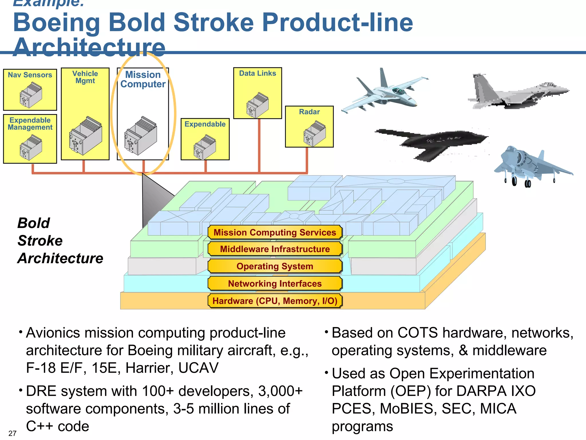 Example:   Boeing Bold Stroke Product-line Architecture Nav Sensors Expendable Management Data Links Mission Computer Vehicle Mgmt Expendable Radar Avionics mission computing product-line architecture for Boeing military aircraft, e.g., F-18 E/F, 15E, Harrier, UCAV DRE system with 100+ developers, 3,000+ software components, 3-5 million lines of C++ code Based on COTS hardware, networks, operating systems, & middleware Used as Open Experimentation Platform (OEP) for DARPA IXO PCES, MoBIES, SEC, MICA programs Bold  Stroke Architecture  Hardware (CPU, Memory, I/O) Networking Interfaces Operating System Middleware Infrastructure Mission Computing Services 