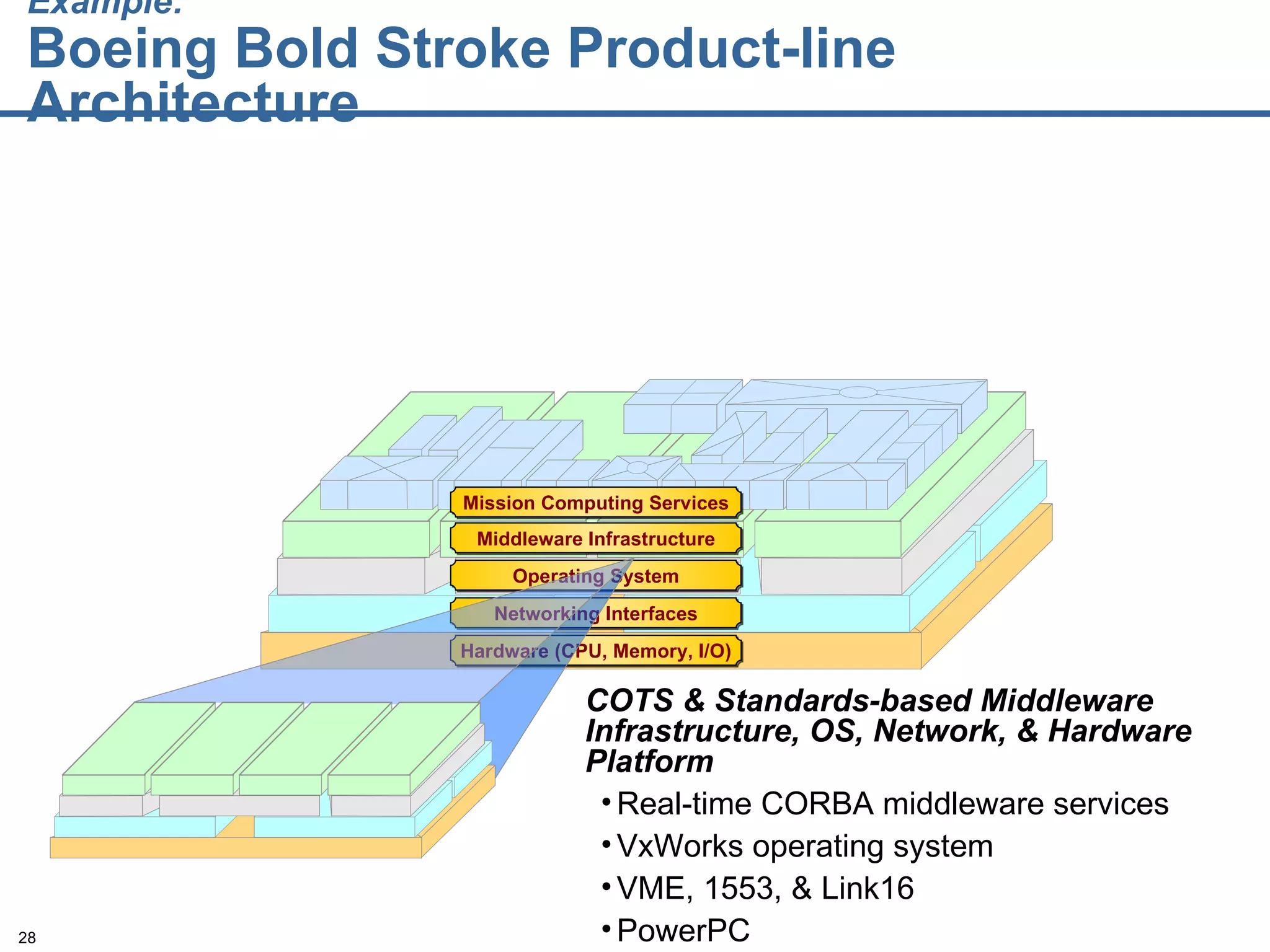 Example:   Boeing Bold Stroke Product-line Architecture COTS & Standards-based Middleware Infrastructure, OS, Network, & Hardware Platform Real-time CORBA middleware services VxWorks operating system VME, 1553, & Link16 PowerPC   Hardware (CPU, Memory, I/O) Networking Interfaces Operating System Middleware Infrastructure Mission Computing Services 