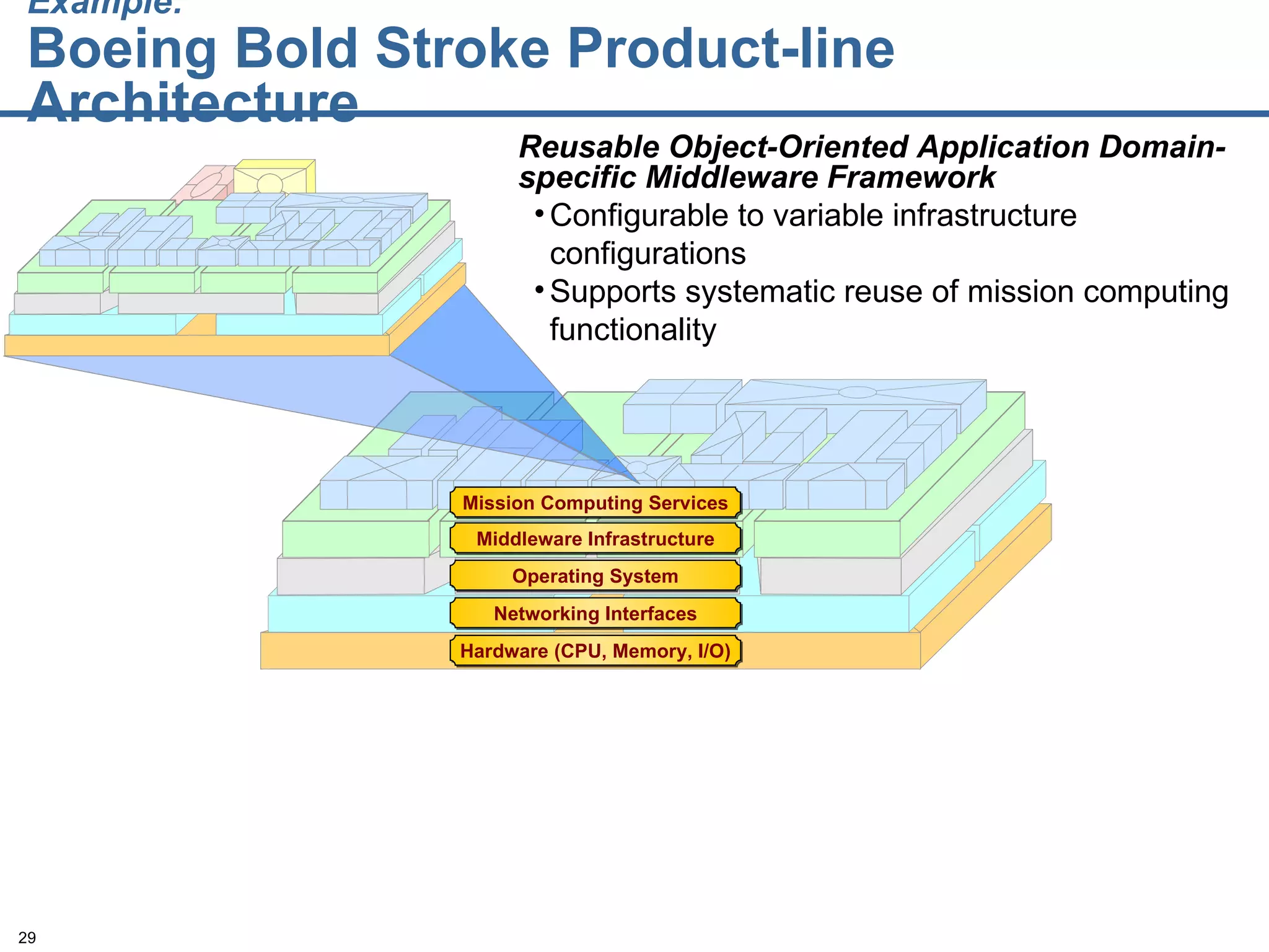 Example:   Boeing Bold Stroke Product-line Architecture Reusable Object-Oriented Application Domain-specific   Middleware Framework  Configurable to variable infrastructure configurations Supports systematic reuse of mission computing functionality Hardware (CPU, Memory, I/O) Networking Interfaces Operating System Middleware Infrastructure Mission Computing Services 