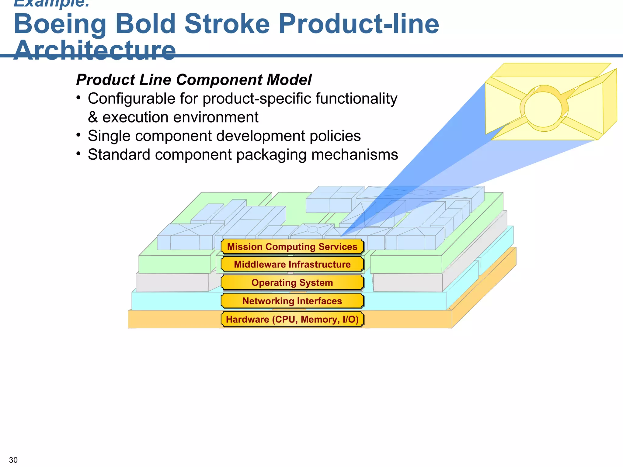 Example:   Boeing Bold Stroke Product-line Architecture Product Line Component Model Configurable for product-specific functionality & execution environment Single component development policies Standard component packaging mechanisms Hardware (CPU, Memory, I/O) Networking Interfaces Operating System Middleware Infrastructure Mission Computing Services 