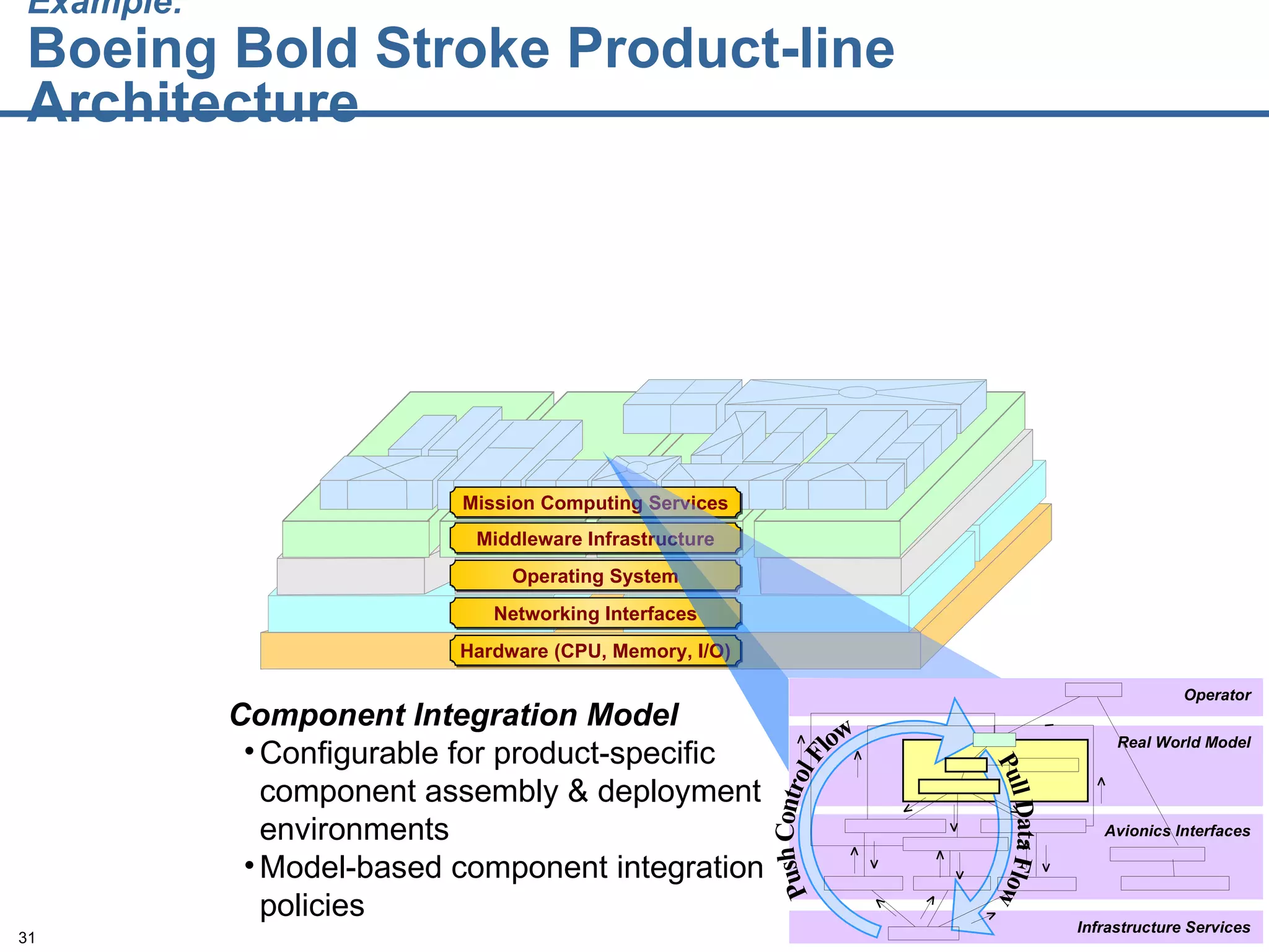 Example:   Boeing Bold Stroke Product-line Architecture Component Integration Model Configurable for product-specific component assembly & deployment environments Model-based component integration policies  Avionics Interfaces Operator Real World Model Infrastructure Services Push Control Flow Pull Data Flow Hardware (CPU, Memory, I/O) Networking Interfaces Operating System Middleware Infrastructure Mission Computing Services 
