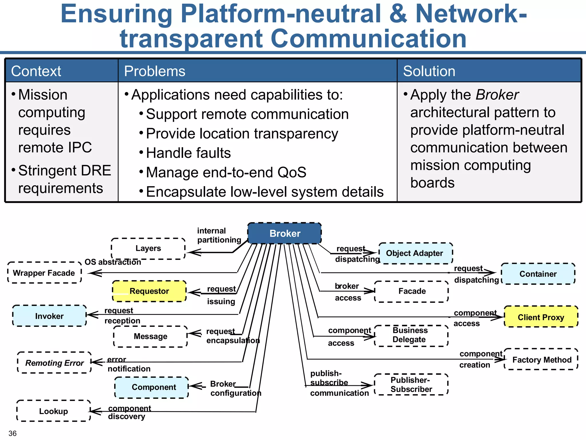 Ensuring Platform-neutral & Network-transparent Communication Wrapper Facade Layers Component internal partitioning Remoting Error Lookup Requestor Object Adapter Container Facade Business Delegate Invoker Client Proxy OS abstraction request issuing request reception error notification Broker configuration component discovery request dispatching request dispatching b roker access component access component access component creation Message Publisher- Subscriber Factory Method request encapsulation publish- subscribe communication Broker Apply the  Broker  architectural pattern to provide platform-neutral communication between mission computing boards Applications need capabilities to: Support remote communication Provide location transparency Handle faults Manage end-to-end QoS Encapsulate low-level system details Mission computing requires remote IPC Stringent DRE requirements Solution Problems Context  