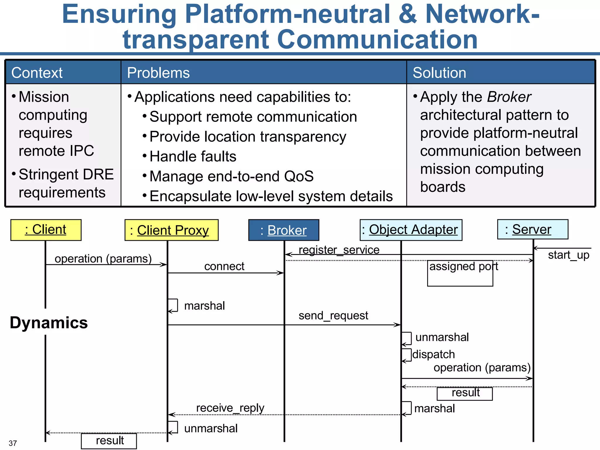 Ensuring Platform-neutral & Network-transparent Communication operation (params) connect send_request marshal unmarshal dispatch operation (params) result marshal receive_reply unmarshal result start_up register_service assigned port Dynamics  :  Broker :  Client Proxy :  Object Adapter : Client :  Server Apply the  Broker  architectural pattern to provide platform-neutral communication between mission computing boards Applications need capabilities to: Support remote communication Provide location transparency Handle faults Manage end-to-end QoS Encapsulate low-level system details Mission computing requires remote IPC Stringent DRE requirements Solution Problems Context  