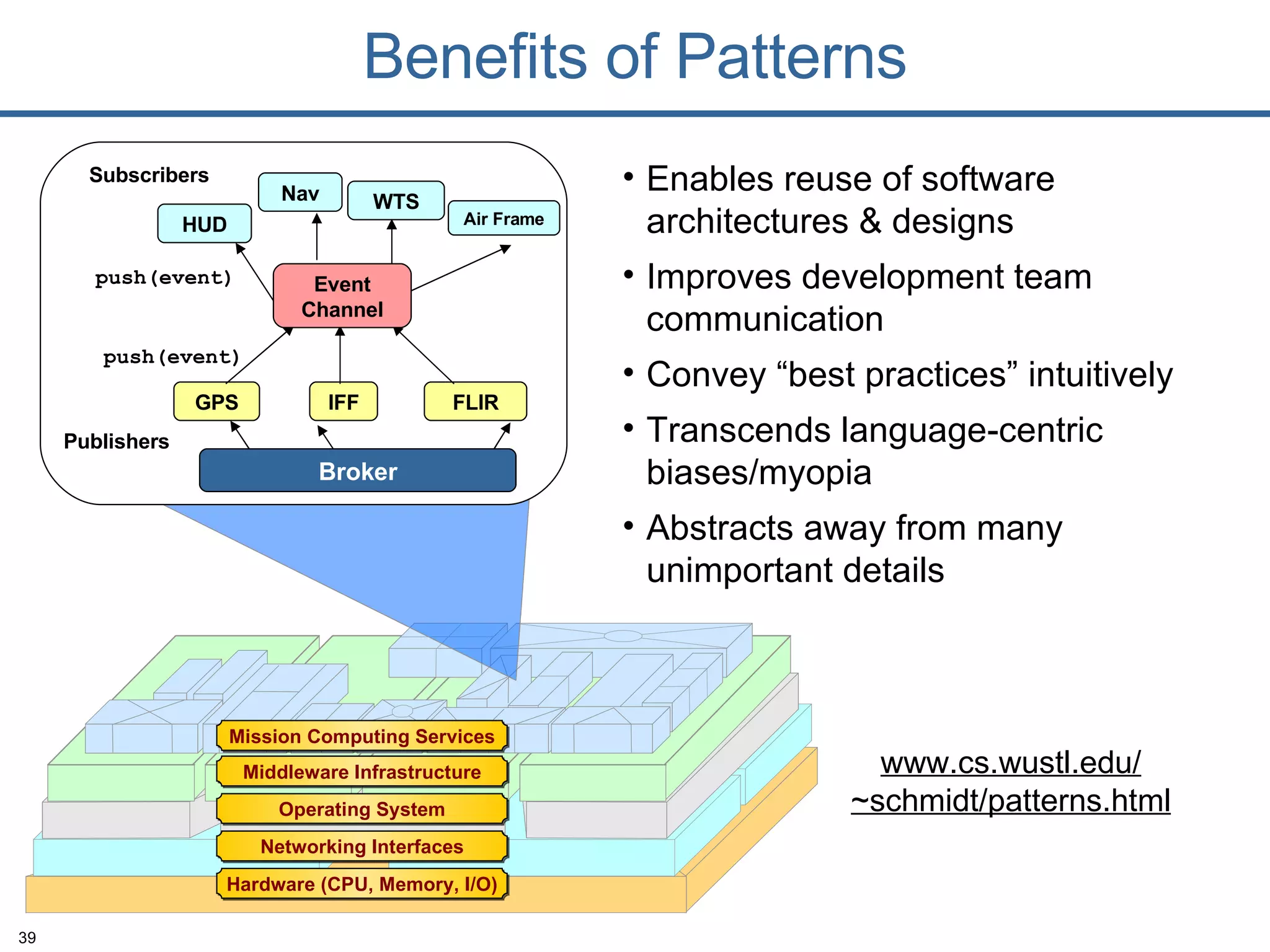 Enables reuse of software architectures & designs Improves development team communication Convey “best practices” intuitively  Transcends language-centric biases/myopia Abstracts away from many unimportant details Benefits of Patterns www.cs.wustl.edu/ ~schmidt/patterns.html Hardware (CPU, Memory, I/O) Networking Interfaces Operating System Middleware Infrastructure Mission Computing Services GPS IFF FLIR HUD Nav WTS Air Frame Publishers   Subscribers   push(event)  push(event)  Event Channel Broker 
