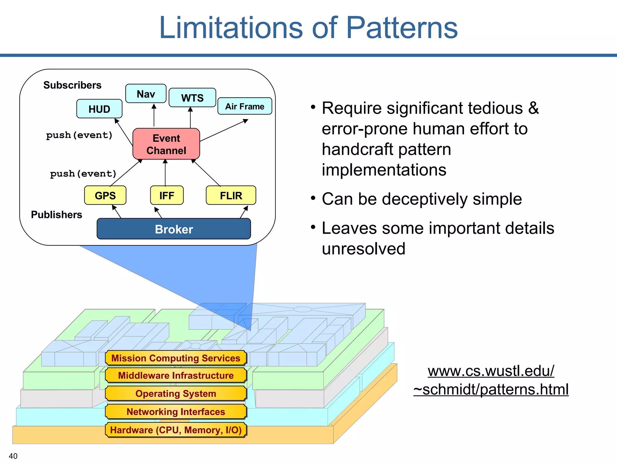 Require significant tedious & error-prone human effort to handcraft pattern implementations Can be deceptively simple Leaves some important details unresolved Limitations of Patterns www.cs.wustl.edu/ ~schmidt/patterns.html Hardware (CPU, Memory, I/O) Networking Interfaces Operating System Middleware Infrastructure Mission Computing Services GPS IFF FLIR HUD Nav WTS Air Frame Publishers   Subscribers   push(event)  push(event)  Event Channel Broker 