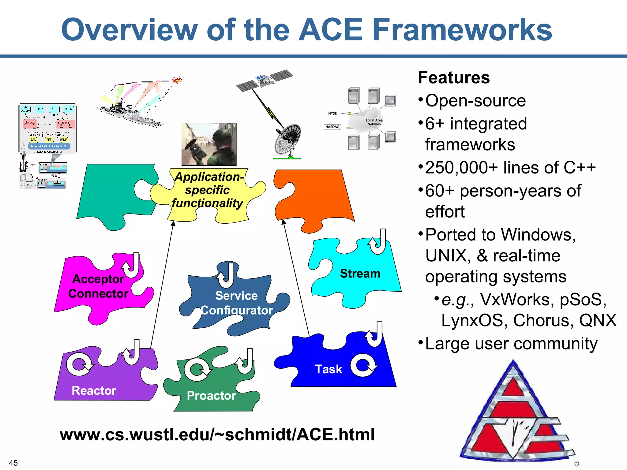 Overview of the ACE Frameworks Features Open-source 6+ integrated frameworks 250,000+ lines of C++ 60+ person-years of effort Ported to Windows, UNIX, & real-time operating systems e.g.,  VxWorks, pSoS, LynxOS, Chorus, QNX Large user community www.cs.wustl.edu/~schmidt/ACE.html Acceptor Connector Service Configurator Stream Reactor  Proactor Task  Application- specific  functionality  