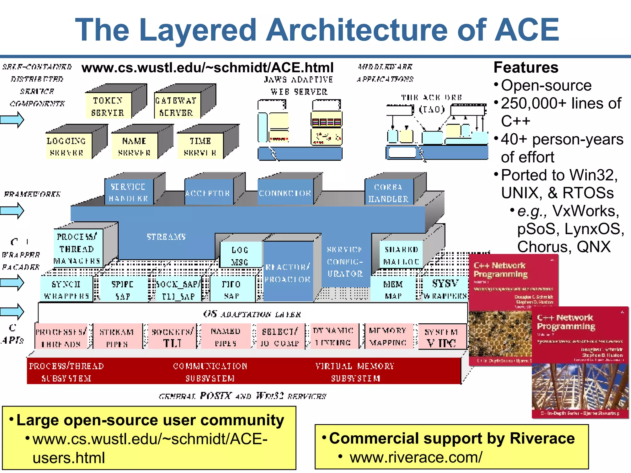 The Layered Architecture of ACE Features Open-source 250,000+ lines of C++ 40+ person-years of effort Ported to Win32, UNIX, & RTOSs e.g.,  VxWorks, pSoS, LynxOS, Chorus, QNX Large open-source user community www.cs.wustl.edu/~schmidt/ACE-users.html Commercial support by Riverace www.riverace.com/ www.cs.wustl.edu/~schmidt/ACE.html 