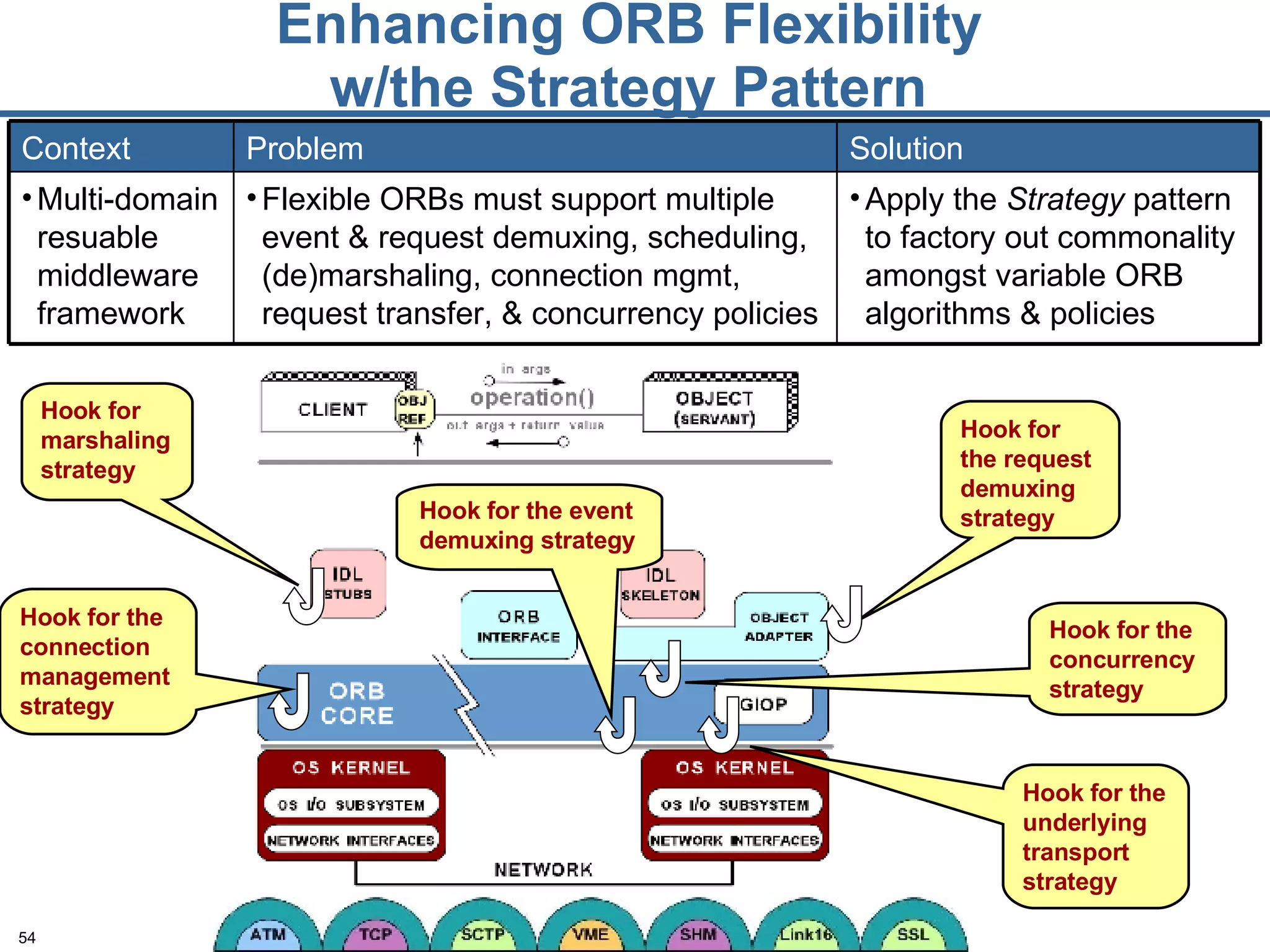 Enhancing ORB Flexibility  w/the Strategy Pattern   Apply the  Strategy  pattern to factory out commonality amongst variable ORB algorithms & policies Flexible ORBs must support multiple event & request demuxing, scheduling, (de)marshaling, connection mgmt, request transfer, & concurrency policies Multi-domain resuable middleware framework Solution Problem Context Hook for the concurrency strategy Hook for the request demuxing strategy Hook for marshaling strategy Hook for the connection management strategy Hook for the underlying transport strategy Hook for the event demuxing strategy 