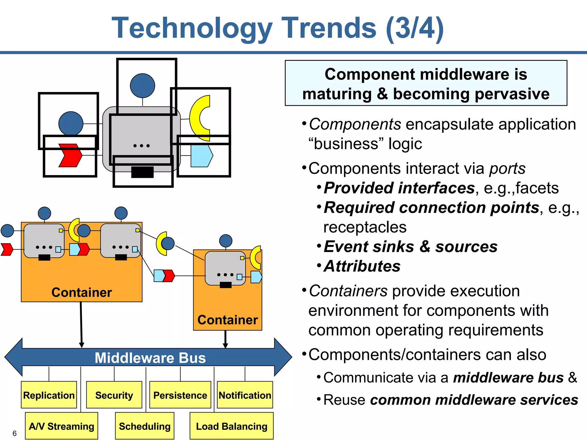 Technology Trends (3/4) Components  encapsulate application “business” logic Components interact via  ports Provided interfaces , e.g.,facets Required connection points , e.g., receptacles Event sinks & sources Attributes Containers  provide execution environment for components with common operating requirements Components/containers can also Communicate via a  middleware bus  &  Reuse  common middleware services Component middleware is maturing & becoming pervasive … Security Replication Notification Persistence Scheduling A/V Streaming Load Balancing Container … … Middleware Bus Container … 
