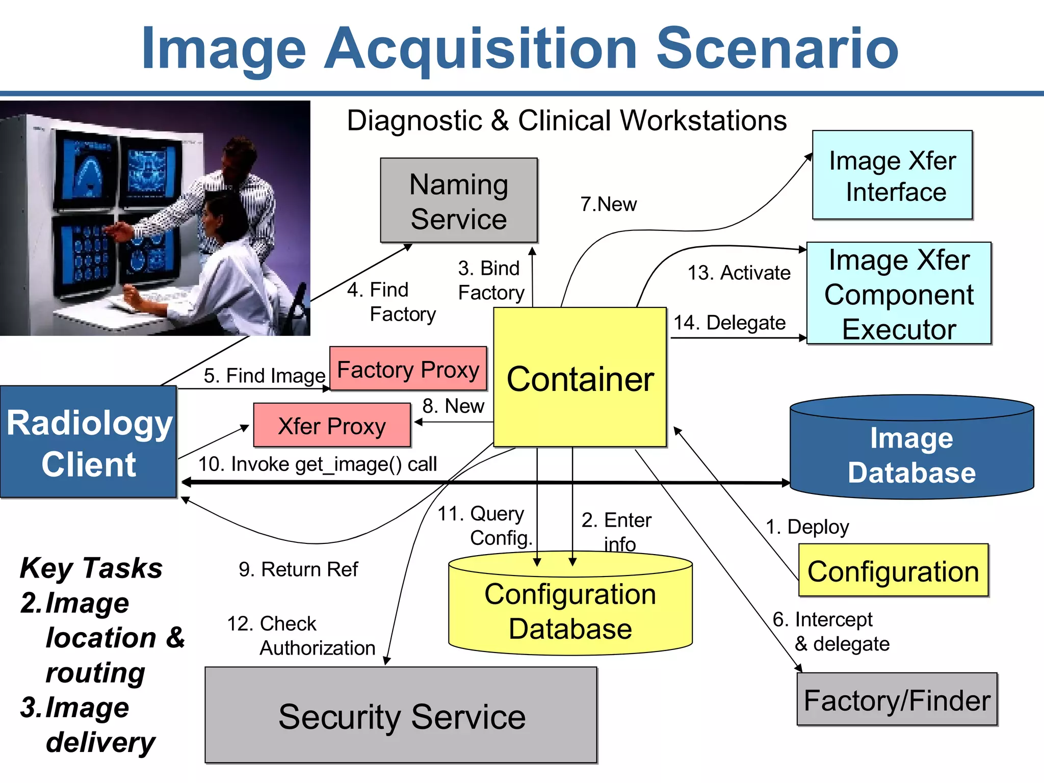 Image Acquisition Scenario Modalities e.g.,  MRI, CT, CR, Ultrasound, etc. Image Xfer Interface Image Xfer Component Executor Xfer Proxy Factory Proxy Diagnostic & Clinical Workstations Radiology Client Key Tasks Image location & routing Image delivery Image Database 8. New 9. Return Ref 7.New 1. Deploy 3. Bind Factory Configuration Database Configuration Container 2. Enter  info 6. Intercept & delegate 10. Invoke get_image() call 11. Query  Config. 12. Check  Authorization 5. Find Image 13. Activate Factory/Finder Security Service Naming Service 4. Find  Factory 14. Delegate 