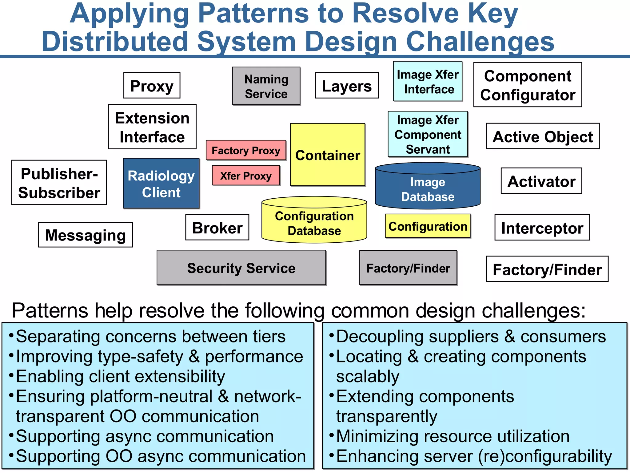 Applying Patterns to Resolve Key  Distributed System Design Challenges Patterns help resolve the following common design challenges:   Decoupling suppliers & consumers Locating & creating components scalably Extending components transparently Minimizing resource utilization Enhancing server (re)configurability Separating concerns between tiers Improving type-safety & performance  Enabling client extensibility Ensuring platform-neutral & network-transparent OO communication Supporting async communication Supporting OO async communication  Image Xfer Interface Configuration Database Configuration Container Image Xfer Component Servant Xfer Proxy Factory Proxy Image Database Factory/Finder Security Service Naming Service Radiology Client Proxy Broker Active Object Publisher- Subscriber Component Configurator Extension Interface Factory/Finder Messaging Layers Interceptor Activator 