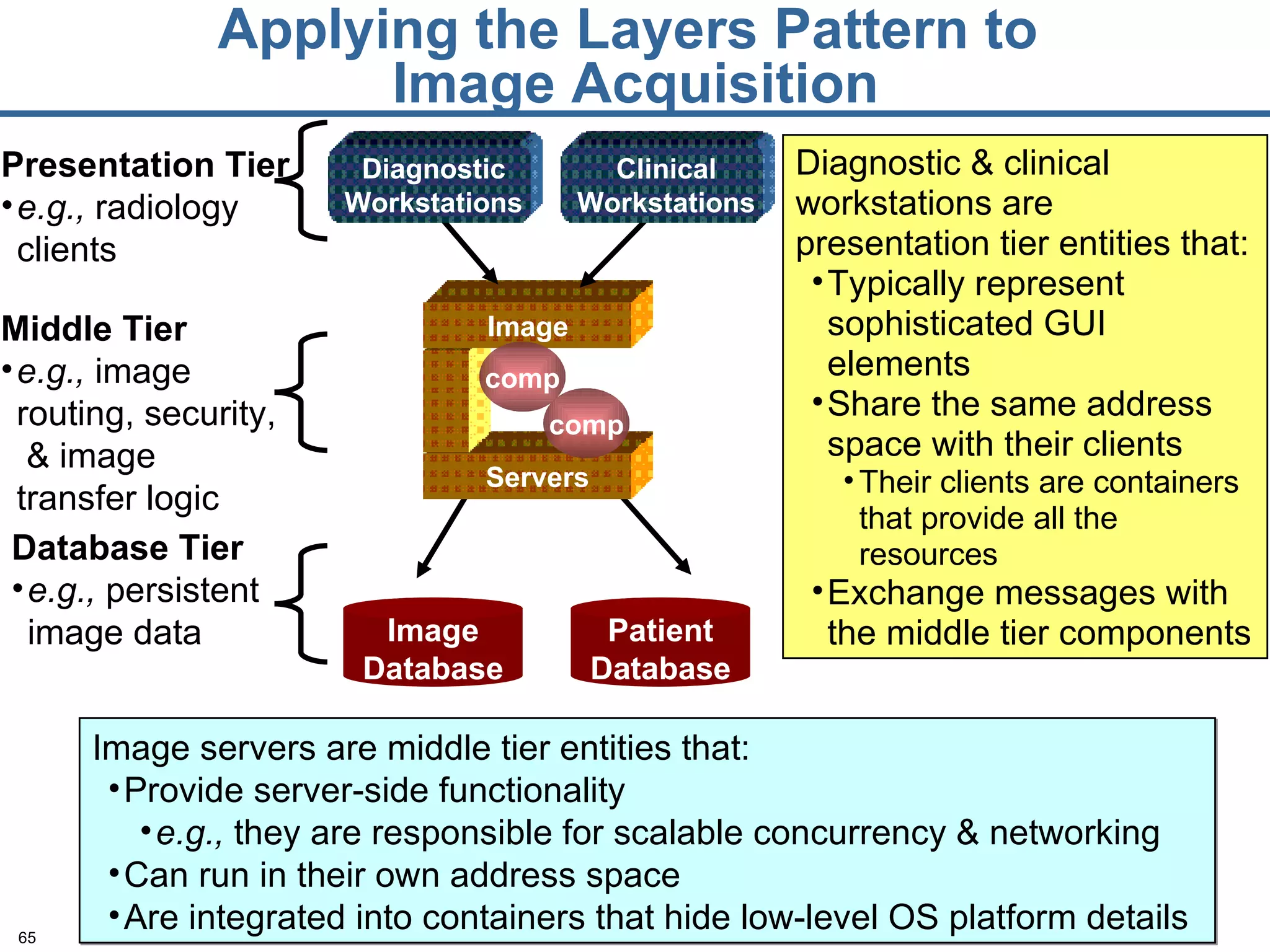 Applying the Layers Pattern to  Image Acquisition Image servers  are middle tier entities that: Provide server-side functionality e.g.,  they are responsible for scalable concurrency & networking Can run in their own address space Are integrated into containers that hide low-level OS platform details Diagnostic & clinical workstations are presentation tier entities that: Typically represent sophisticated GUI elements Share the same address space with their clients Their clients are containers that provide all the resources Exchange messages with the middle tier components  Image Database Patient Database Database   Tier e.g.,  persistent image data Middle Tier e.g.,  image routing, security,  & image transfer logic comp comp Image Servers Presentation Tier e.g.,  radiology clients Diagnostic Workstations Clinical Workstations 